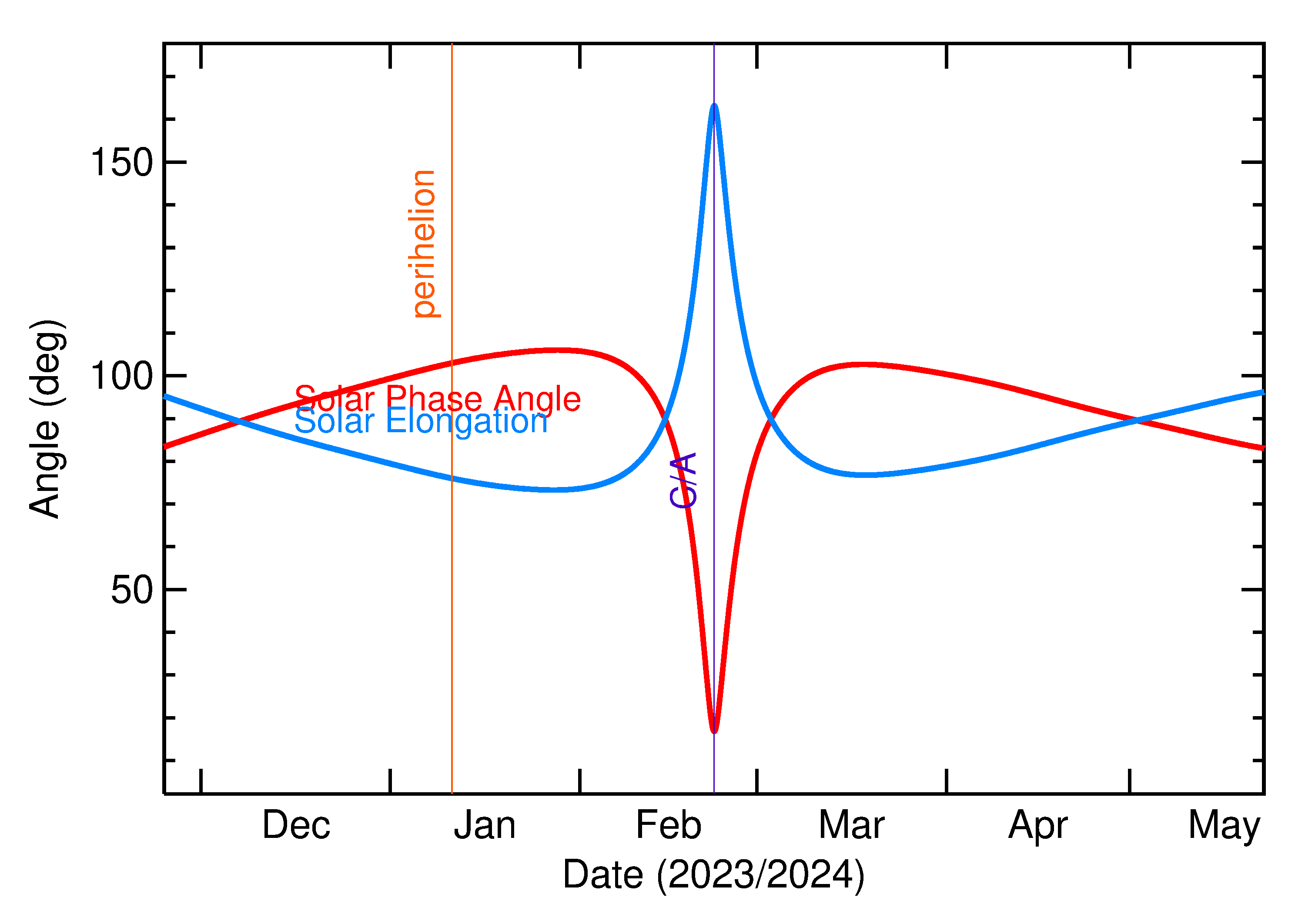 Solar Elongation and Solar Phase Angle of 2024 JV8 in the months around closest approach