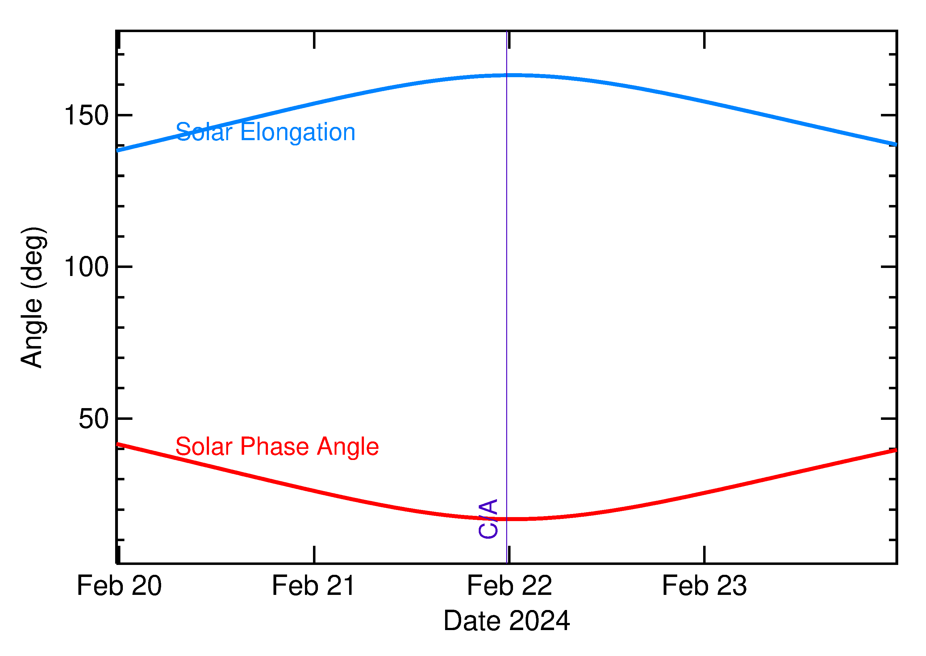 Solar Elongation and Solar Phase Angle of 2024 JV8 in the days around closest approach