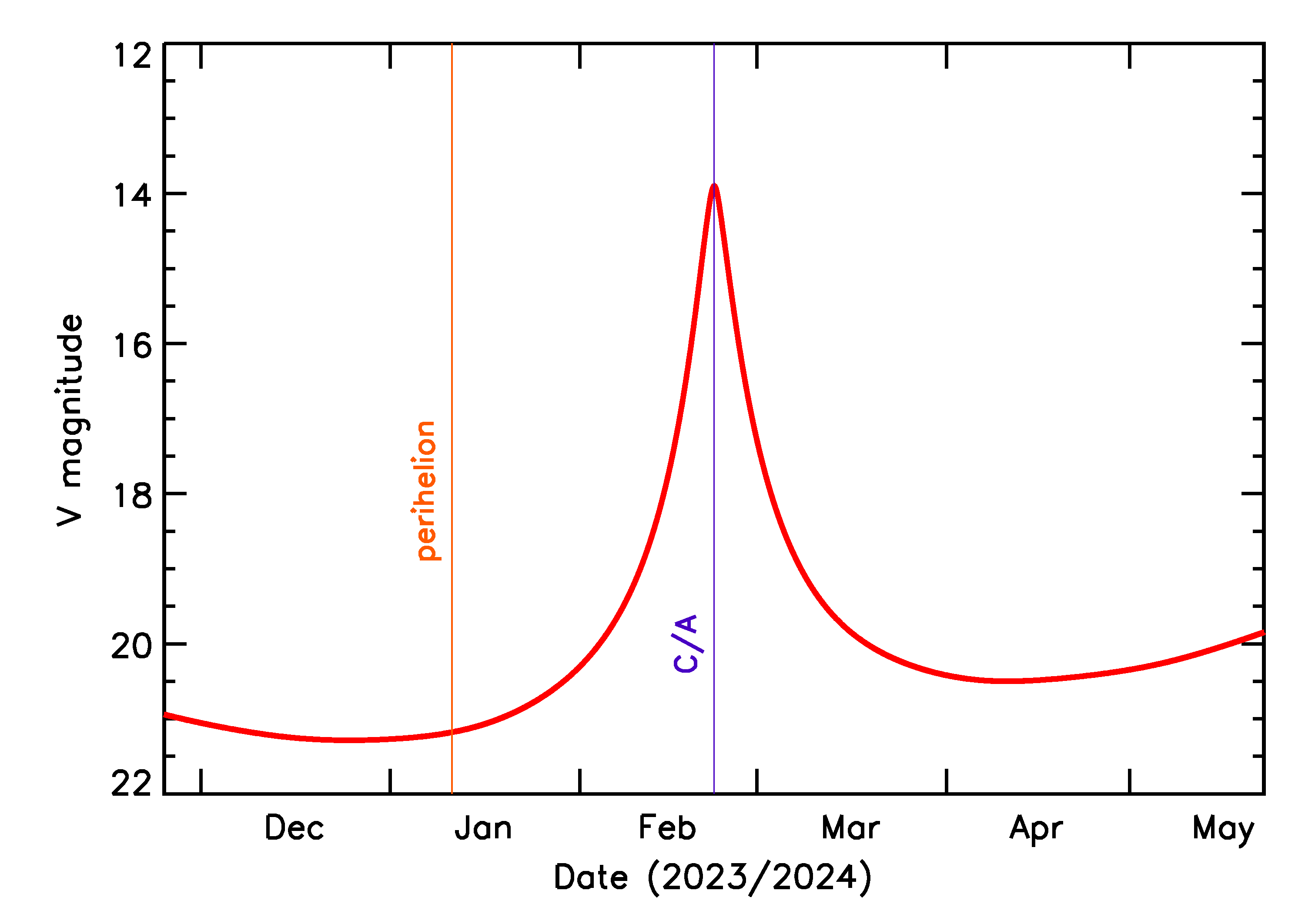 Predicted Brightness of 2024 JV8 in the months around closest approach