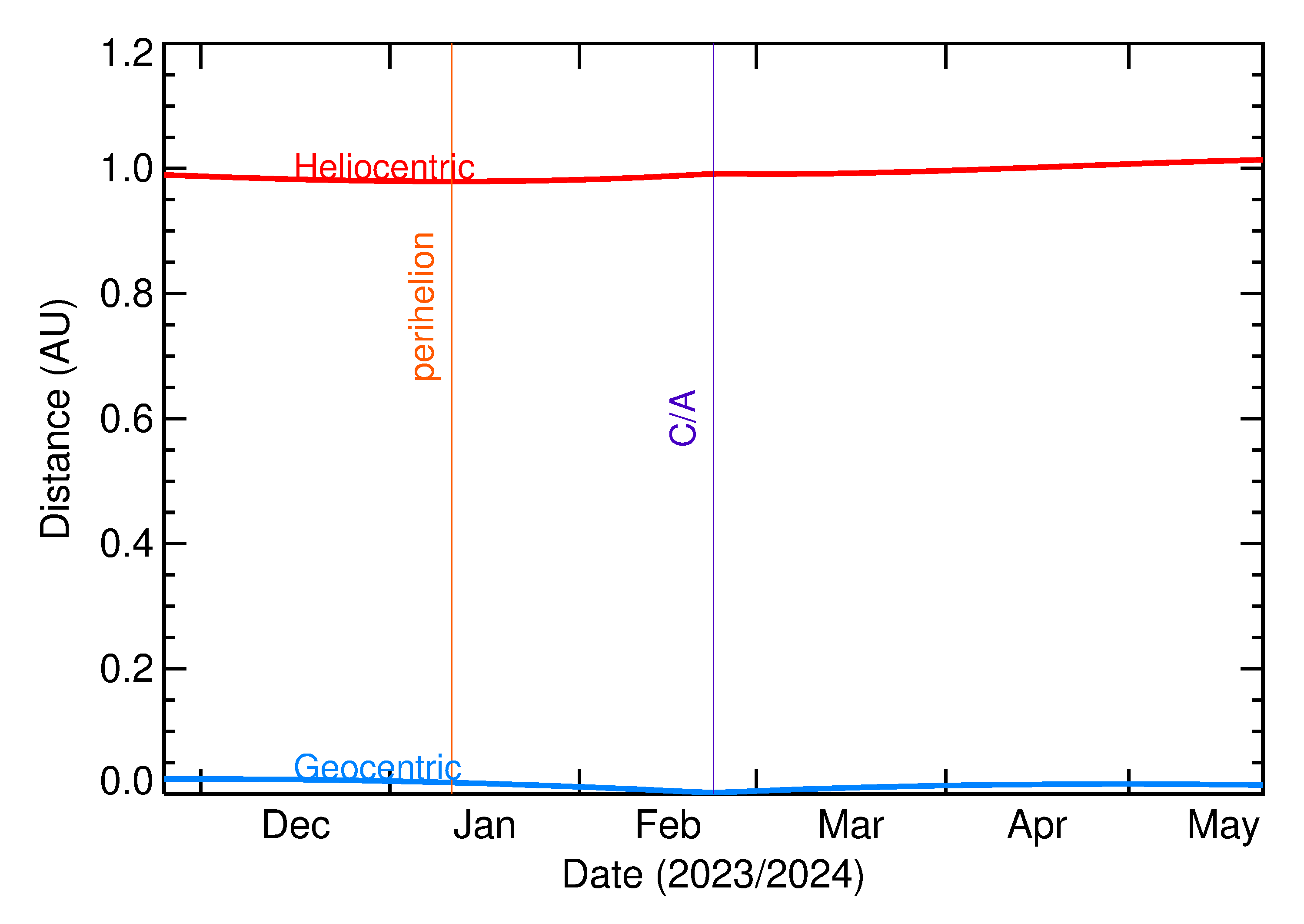 Heliocentric and Geocentric Distances of 2024 JV8 in the months around closest approach