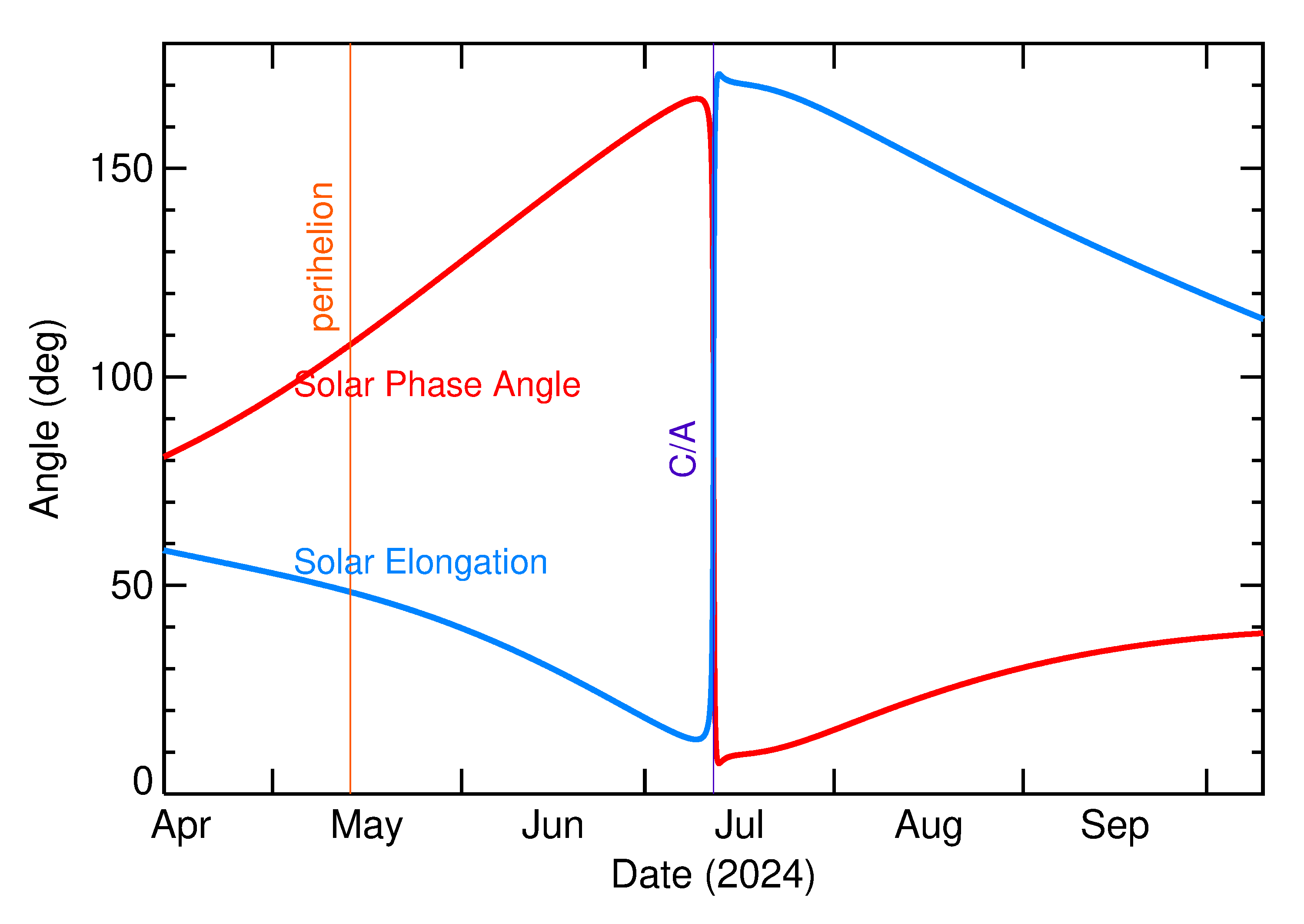 Solar Elongation and Solar Phase Angle of 2024 NK3 in the months around closest approach