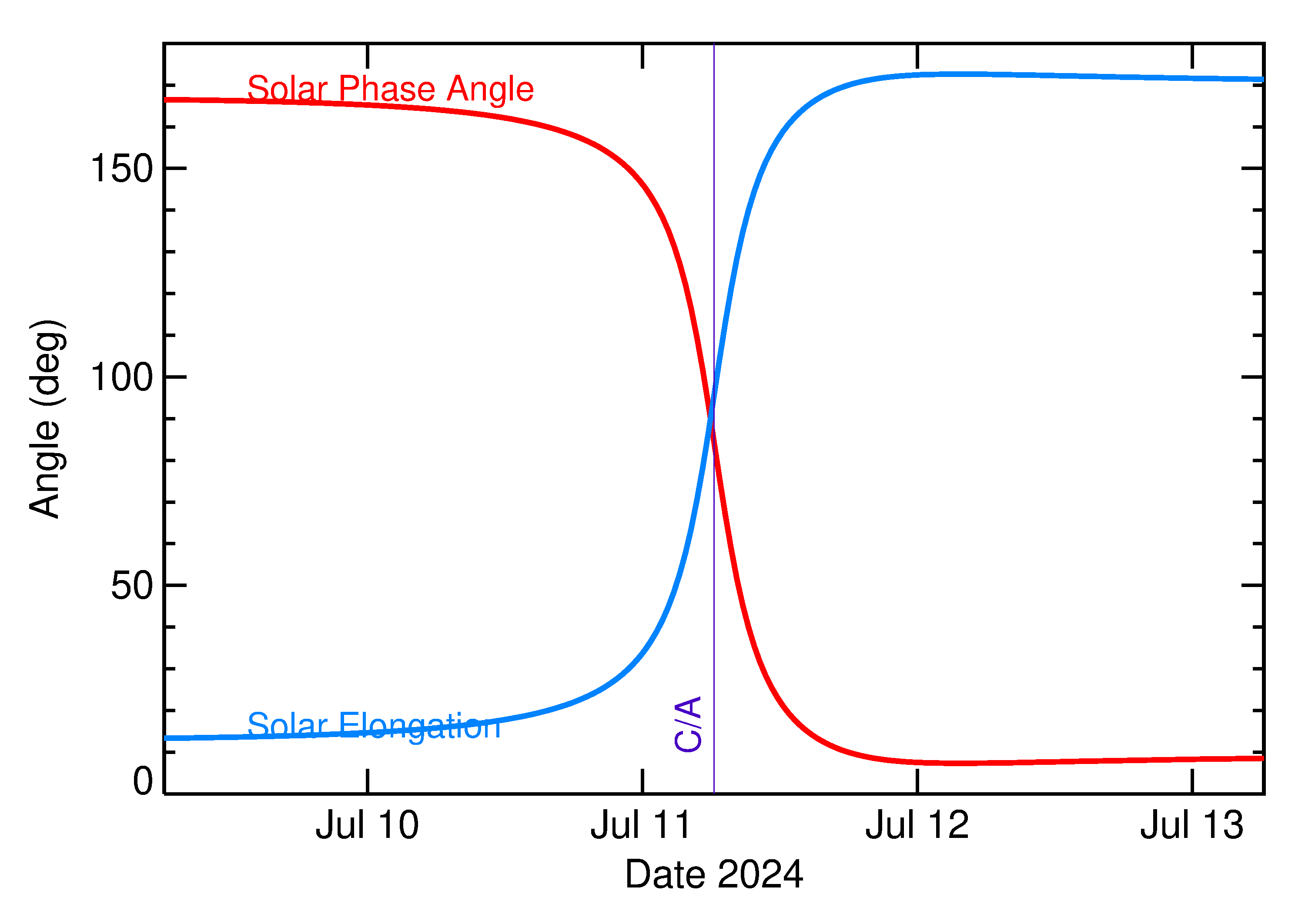 Solar Elongation and Solar Phase Angle of 2024 NK3 in the days around closest approach