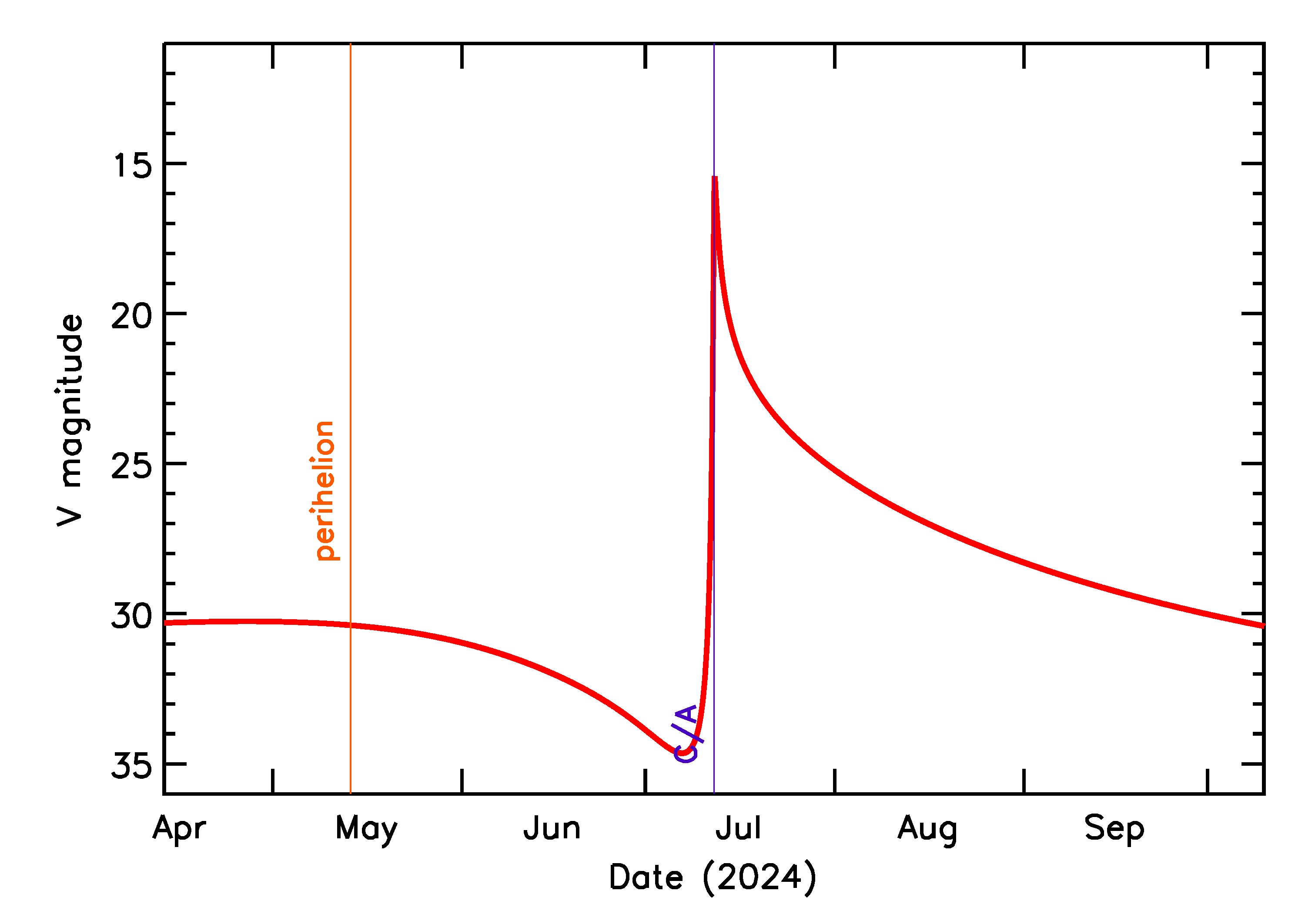 Predicted Brightness of 2024 NK3 in the months around closest approach
