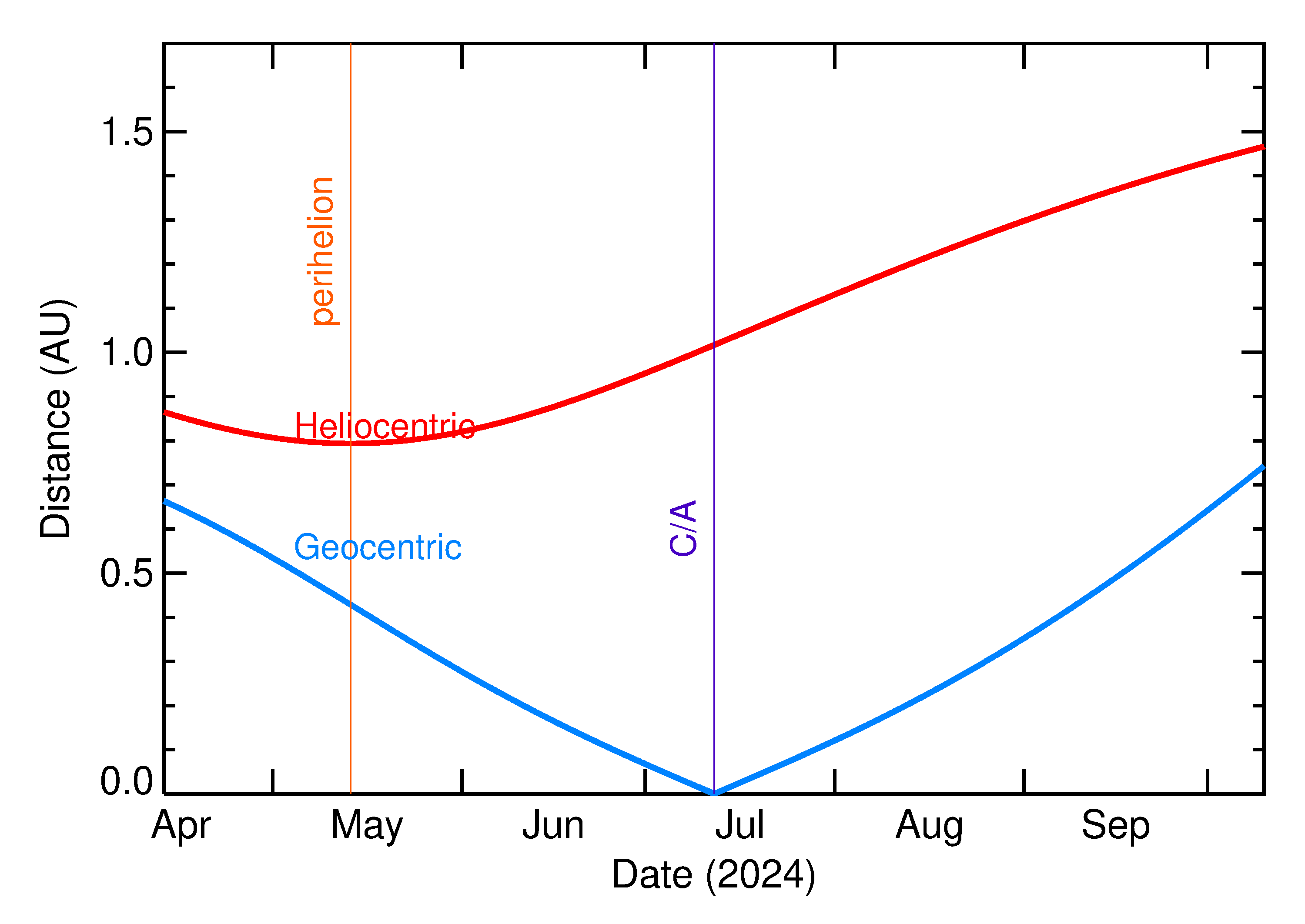 Heliocentric and Geocentric Distances of 2024 NK3 in the months around closest approach