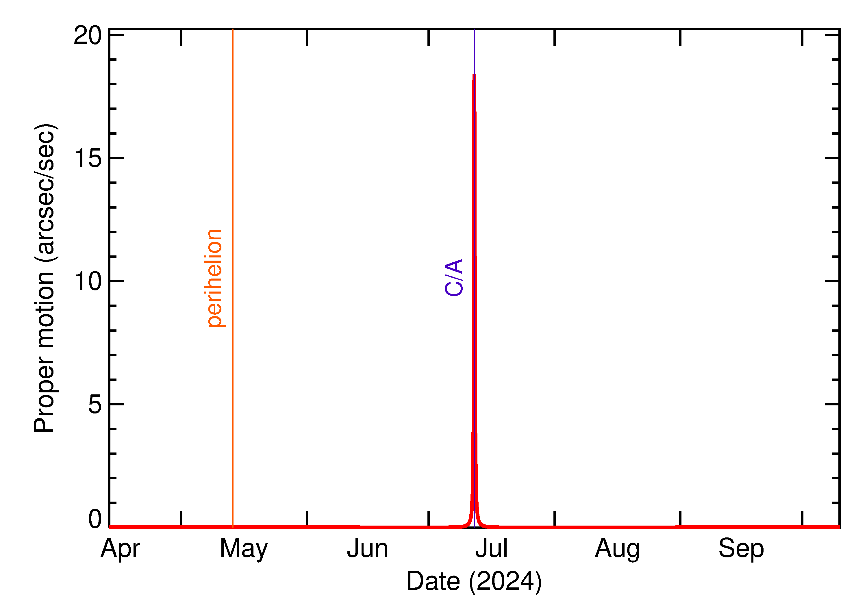 Proper motion rate of 2024 NK3 in the months around closest approach