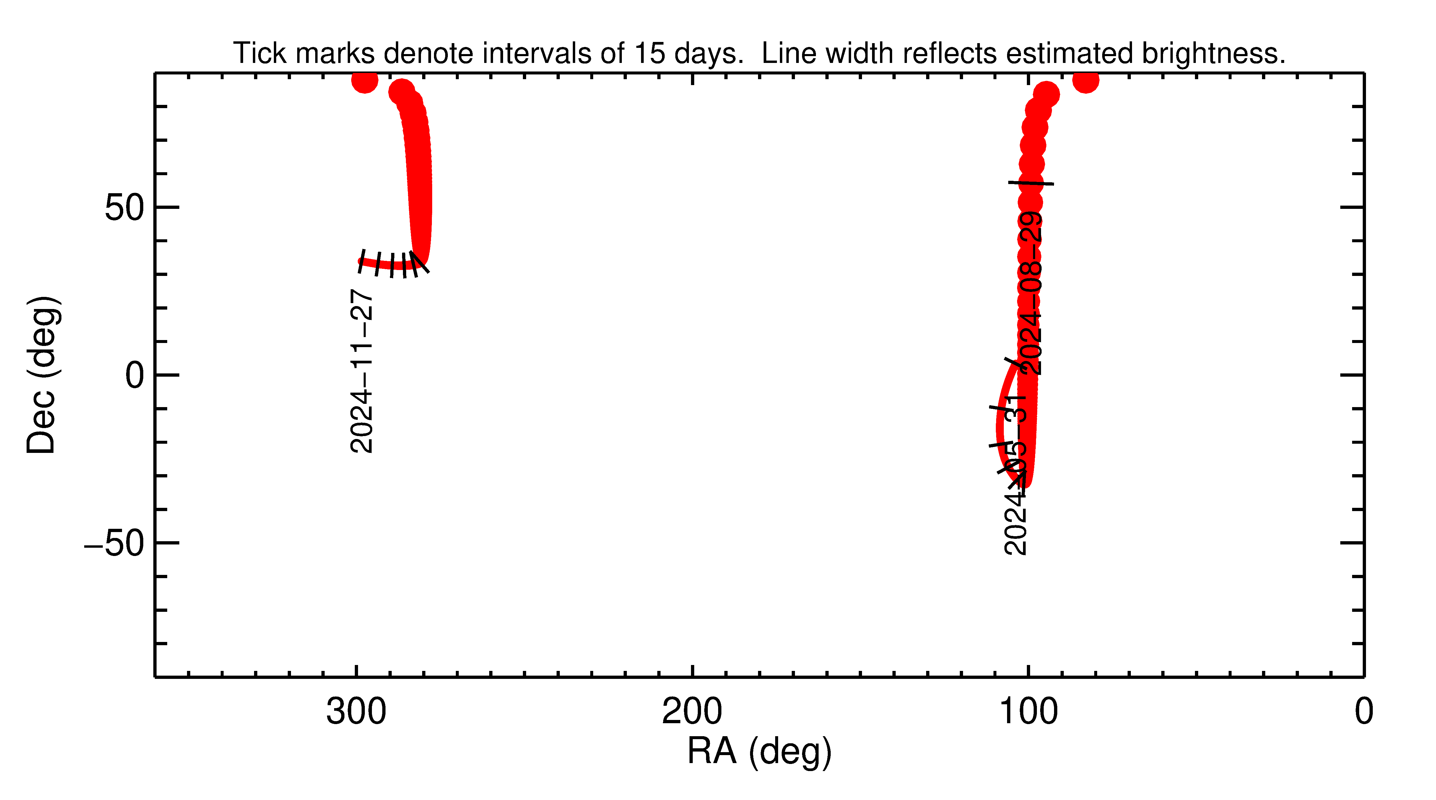 Right ascension and declination of 2024 QH2 in the months around closest approach