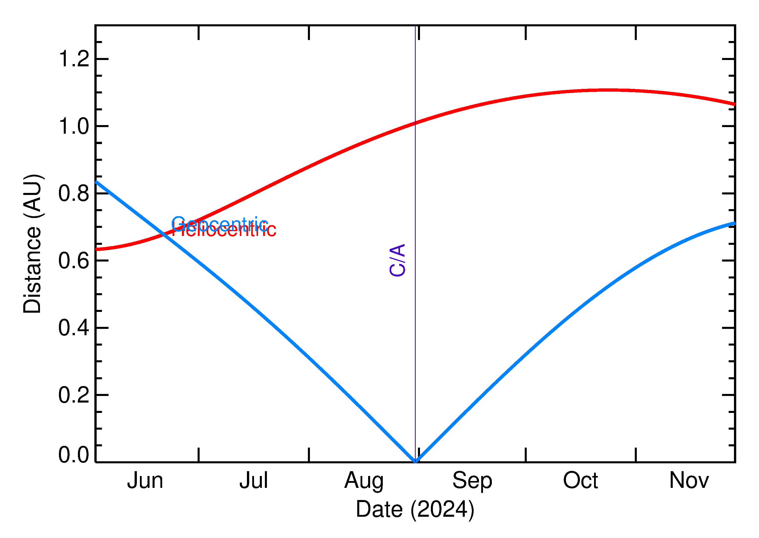 Heliocentric and Geocentric Distances of 2024 QH2 in the months around closest approach