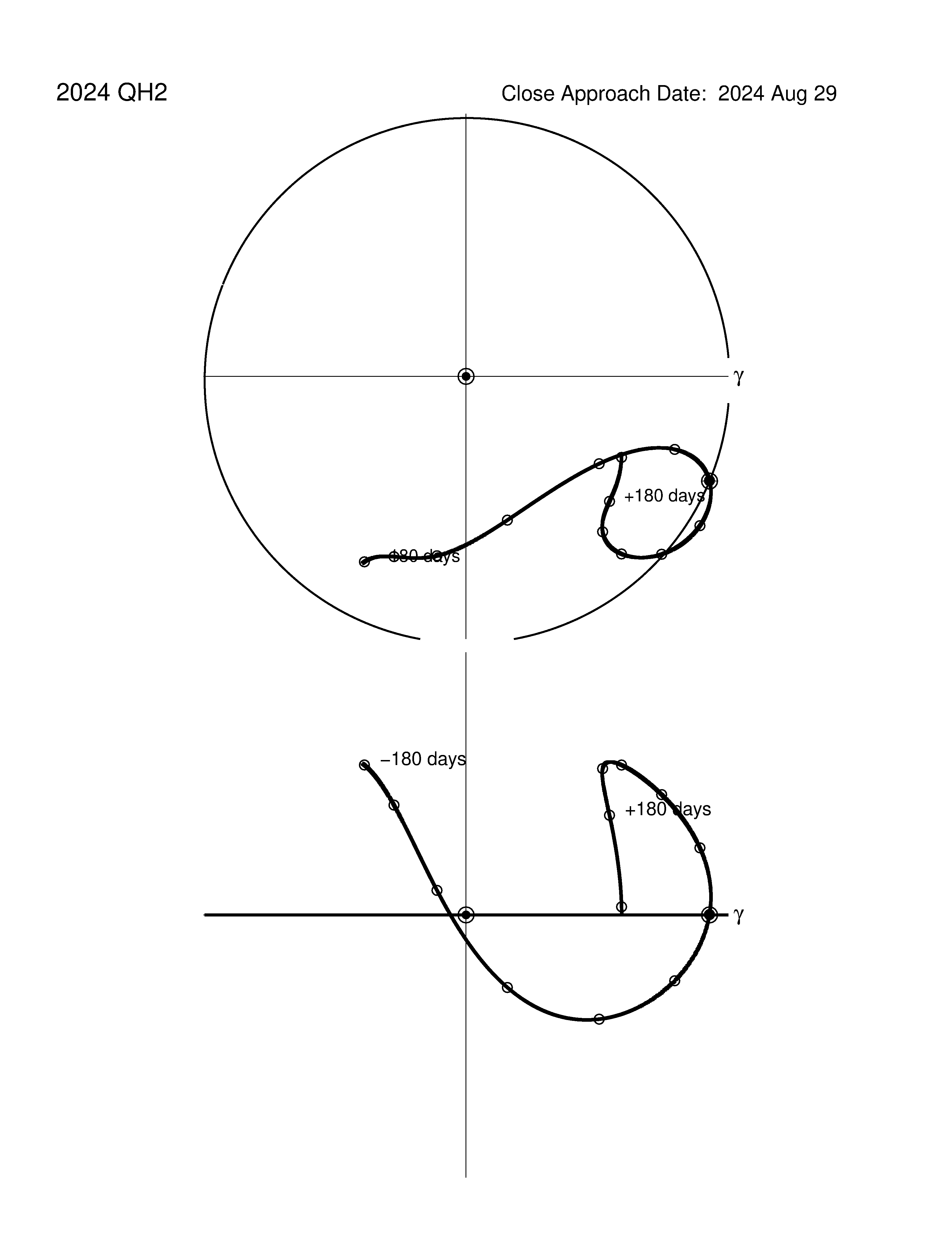 co-rotating orbit plot