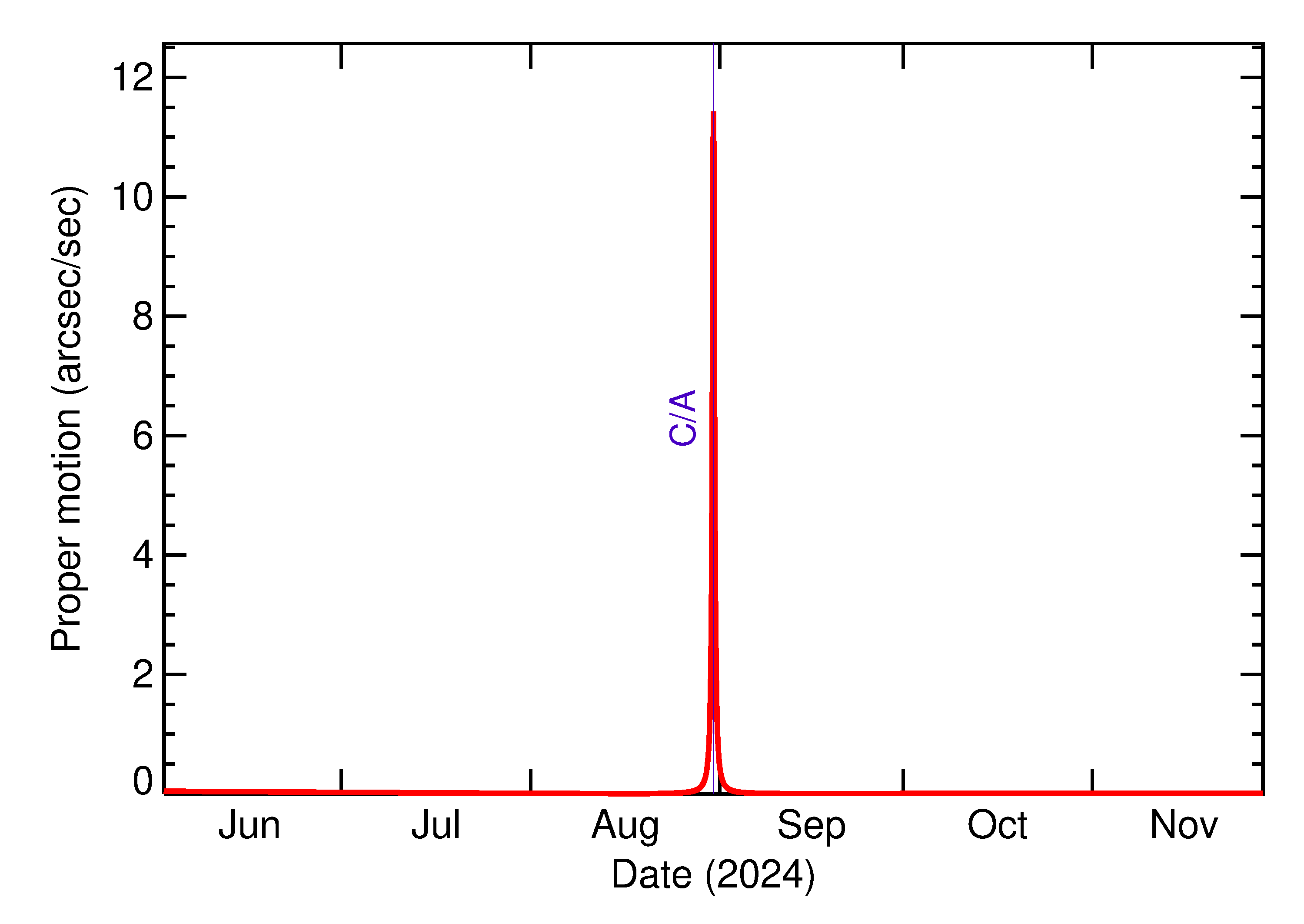 Proper motion rate of 2024 QH2 in the months around closest approach