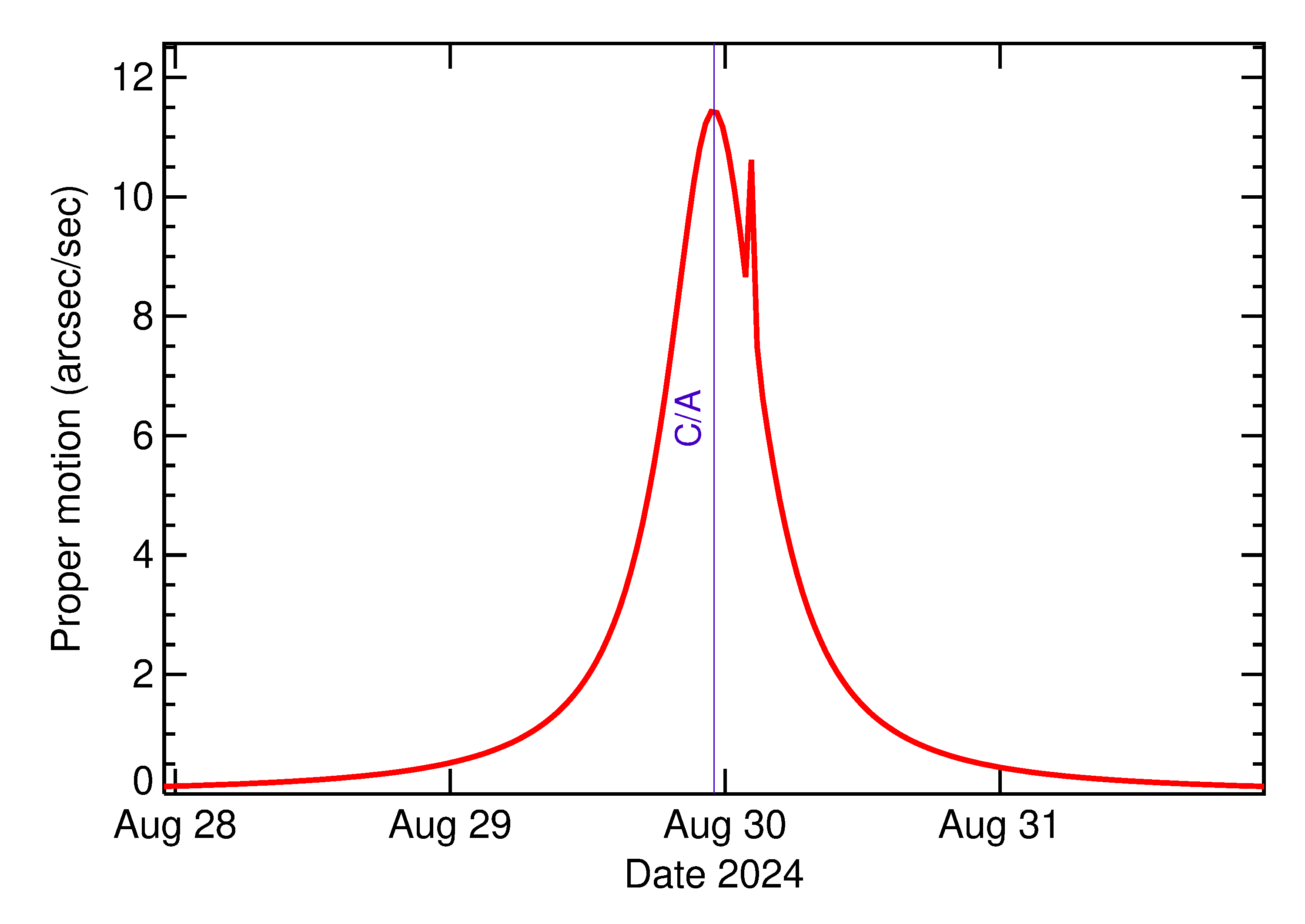 Proper motion rate of 2024 QH2 in the days around closest approach