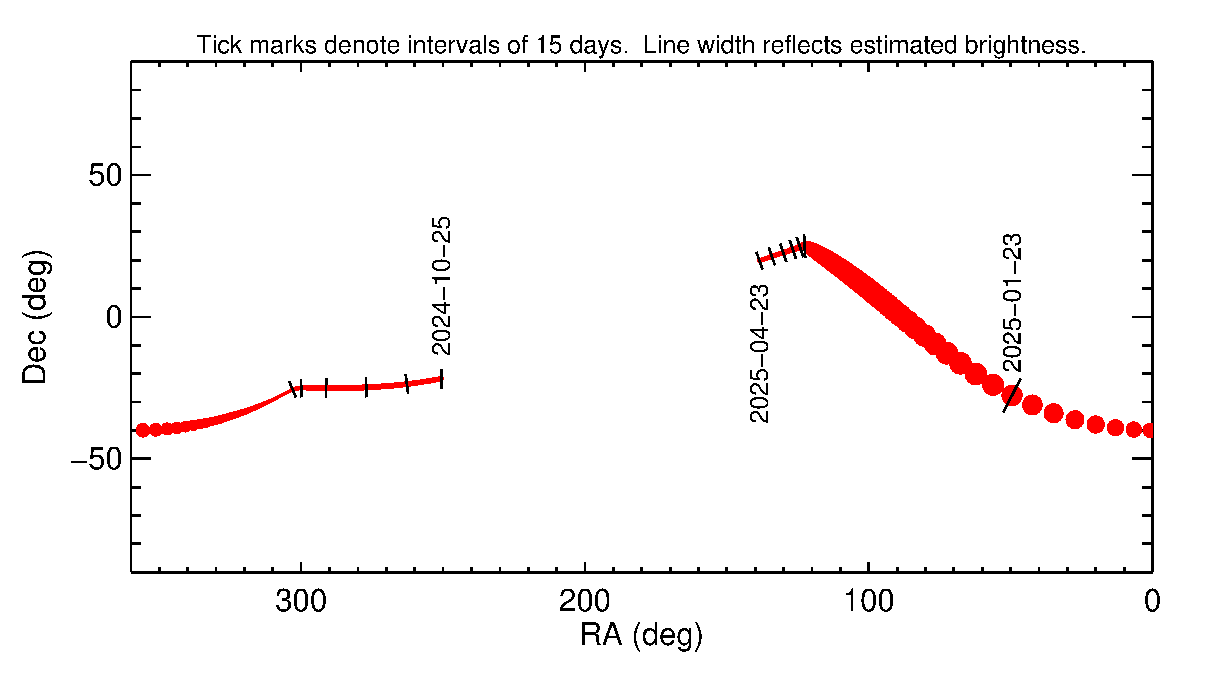 Right ascension and declination of 2025 BP4 in the months around closest approach