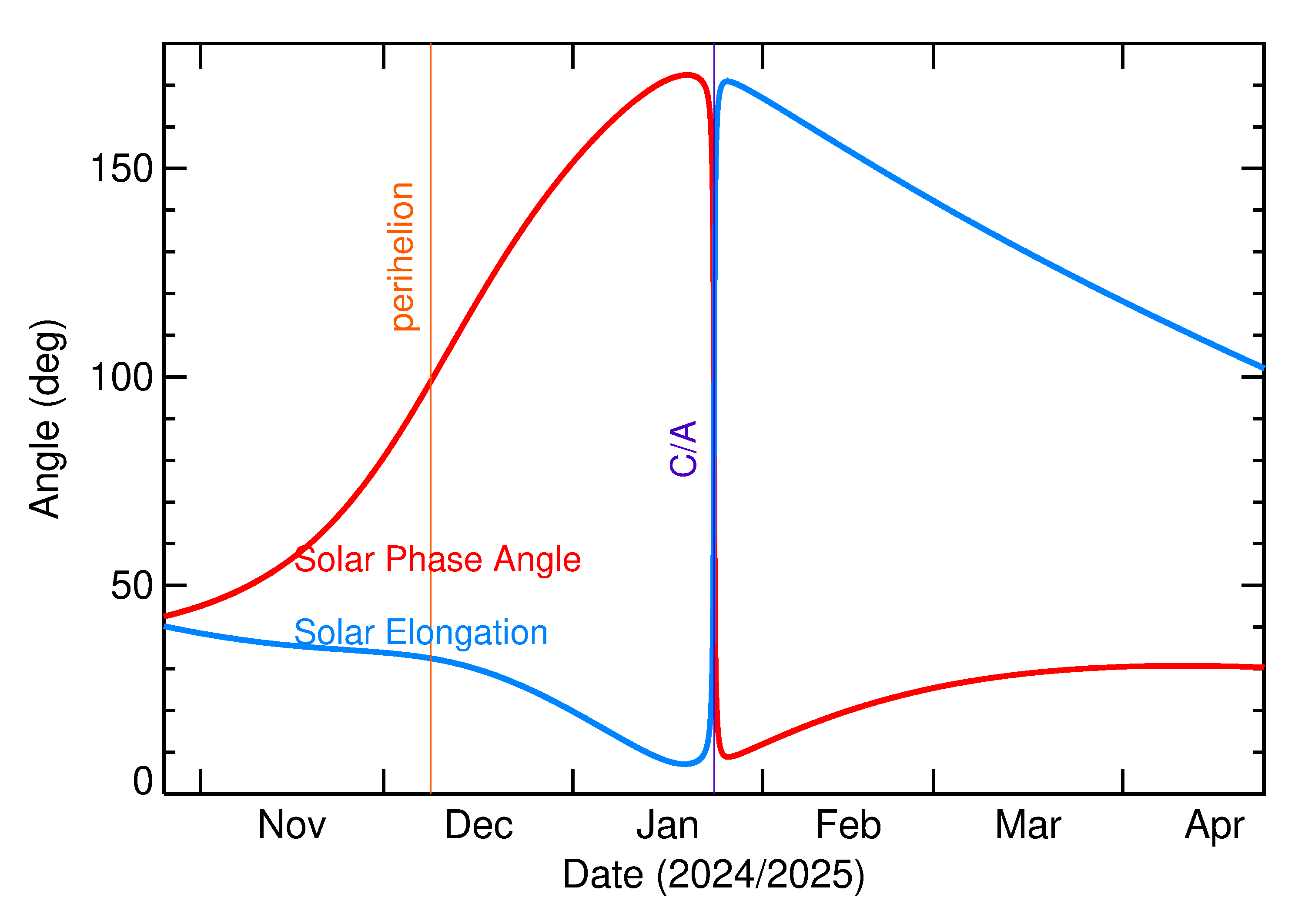 Solar Elongation and Solar Phase Angle of 2025 BP4 in the months around closest approach