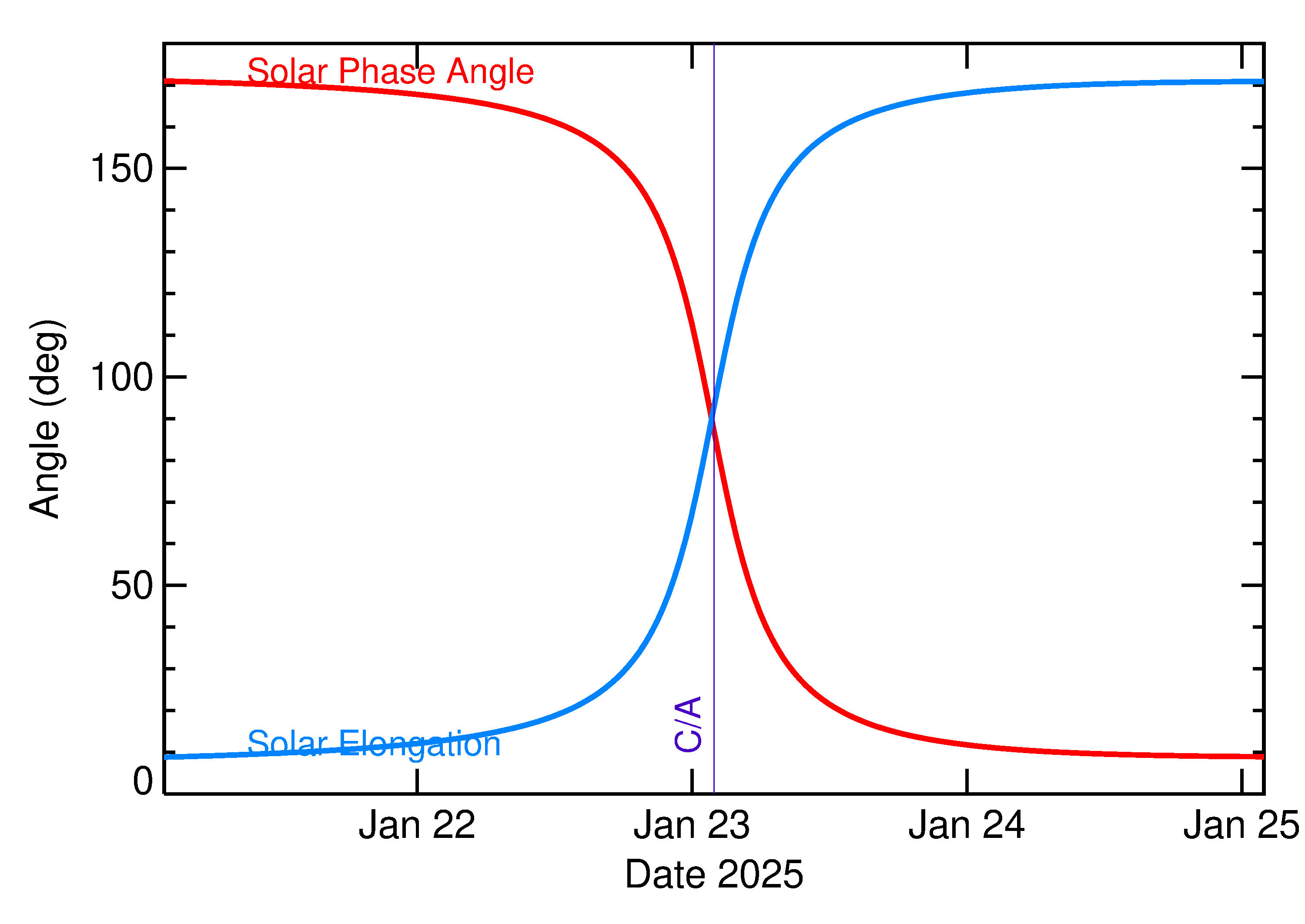 Solar Elongation and Solar Phase Angle of 2025 BP4 in the days around closest approach