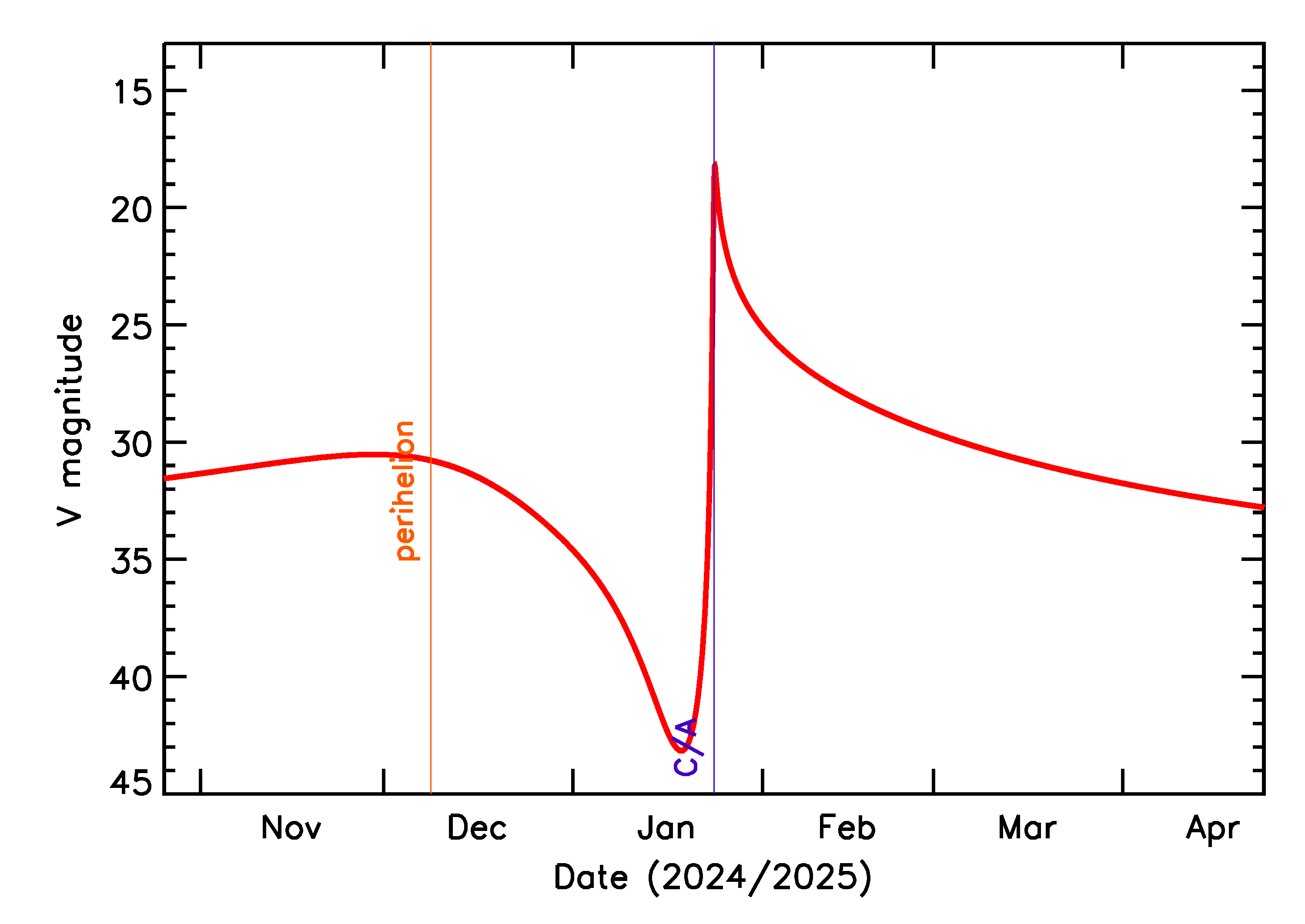 Predicted Brightness of 2025 BP4 in the months around closest approach