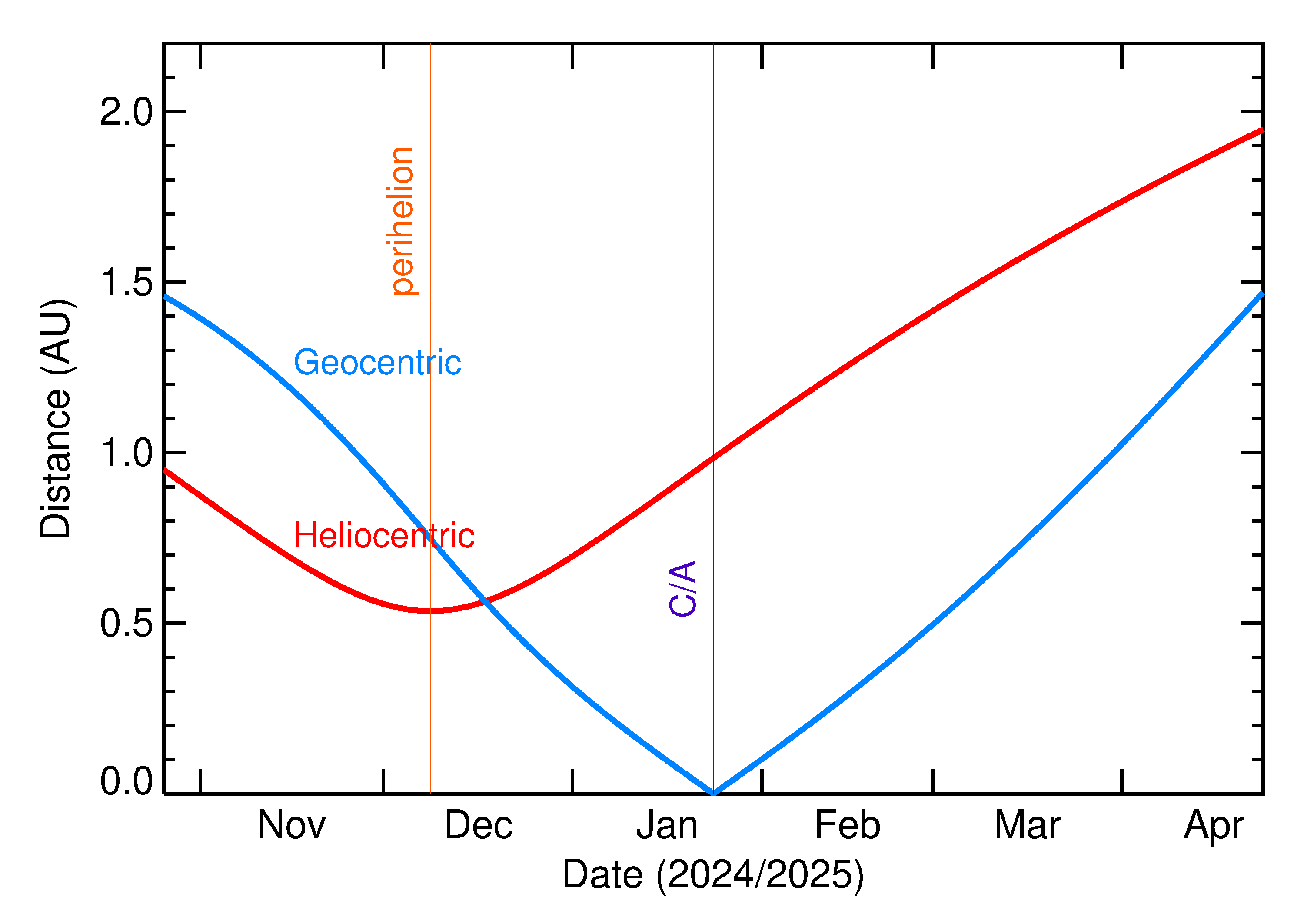 Heliocentric and Geocentric Distances of 2025 BP4 in the months around closest approach