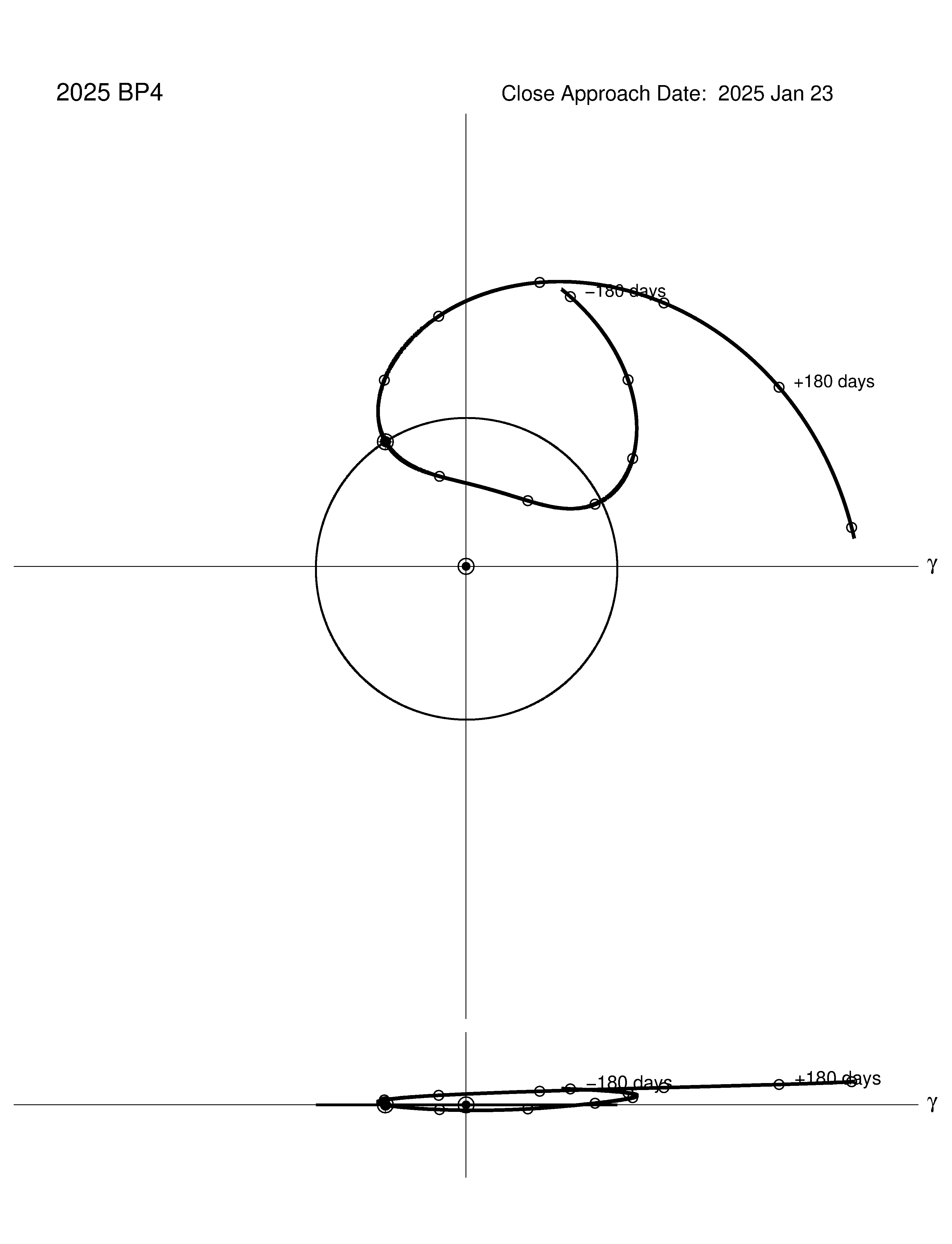 co-rotating orbit plot