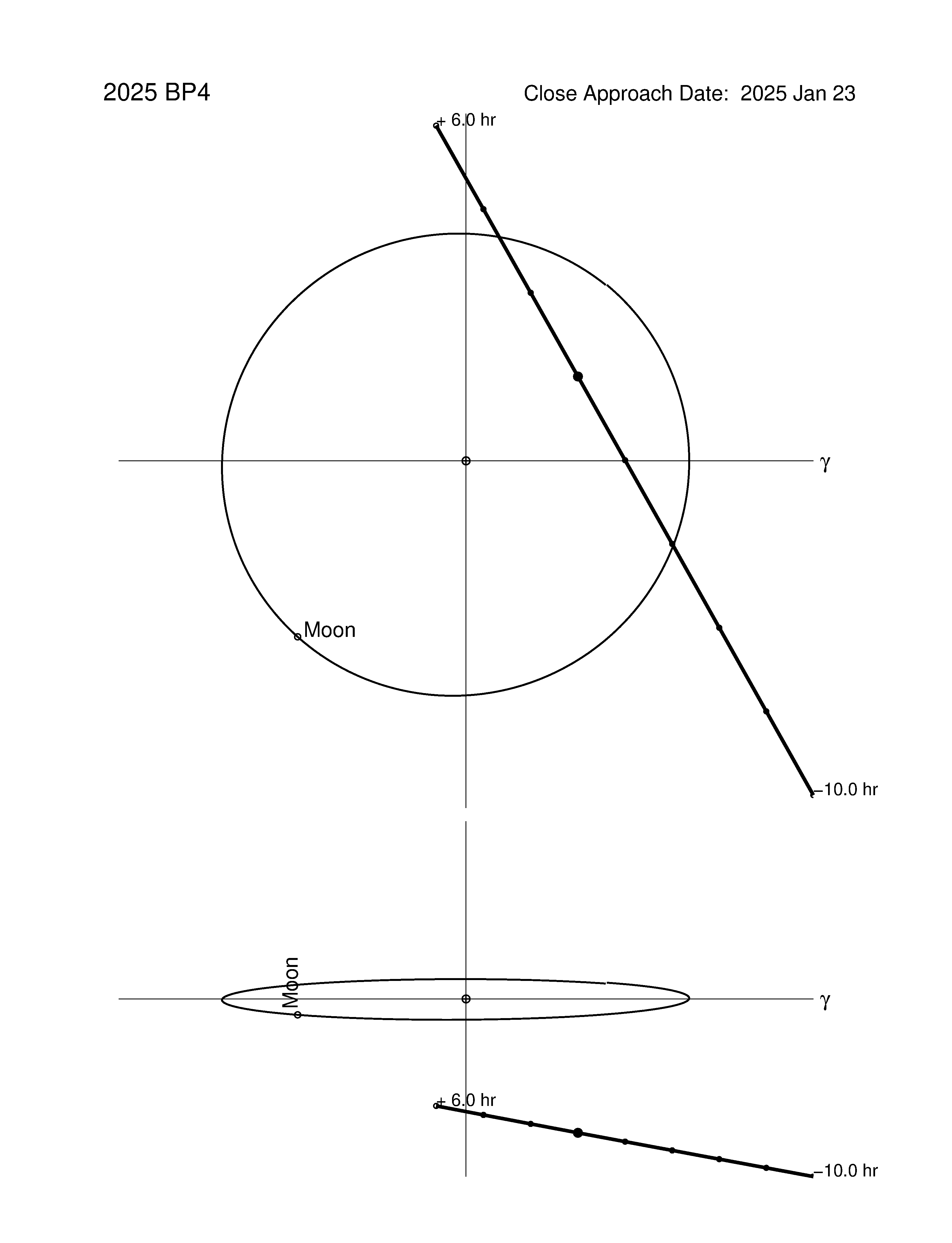 Near-Earth trajectory of 2025 BP4