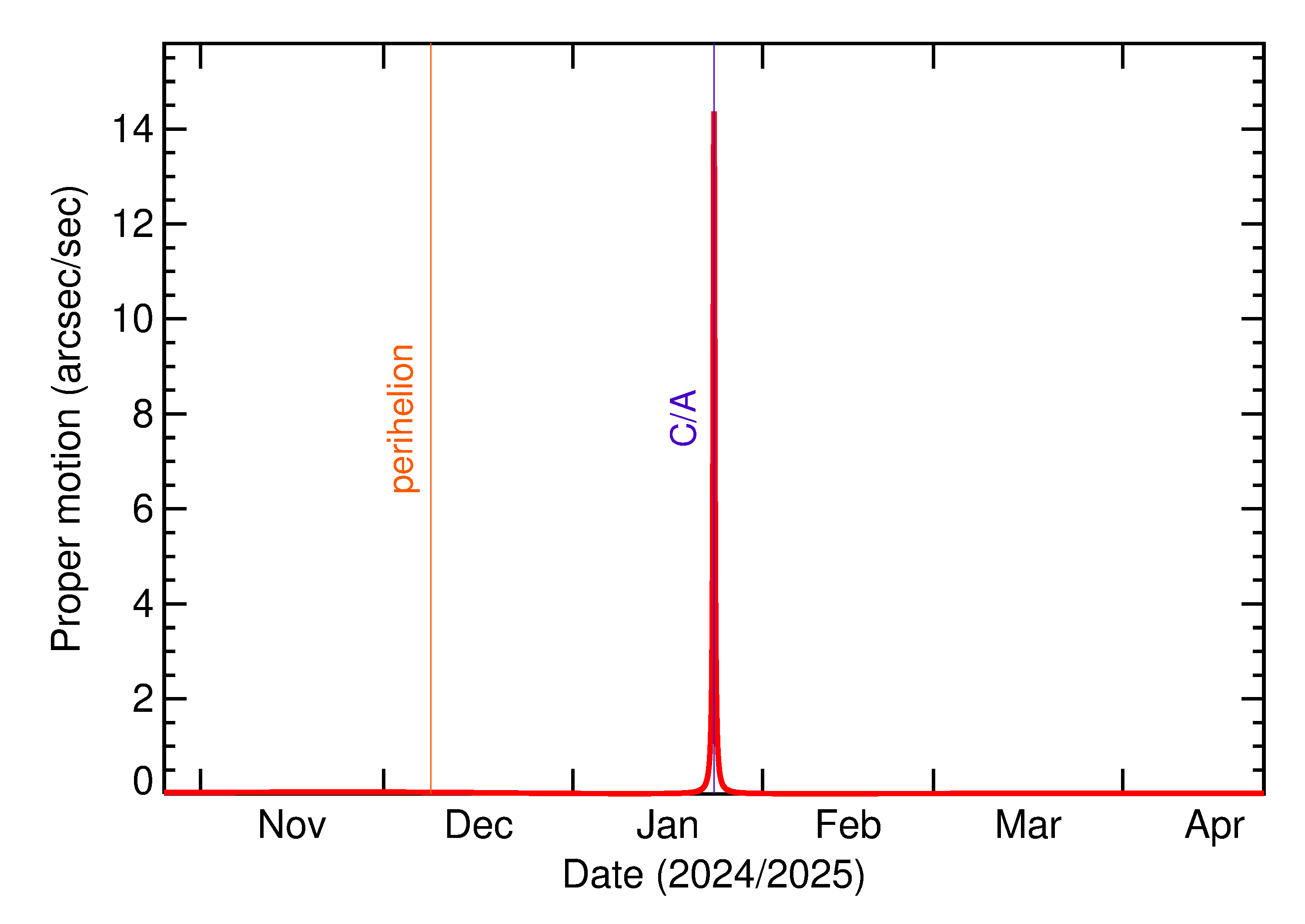 Proper motion rate of 2025 BP4 in the months around closest approach