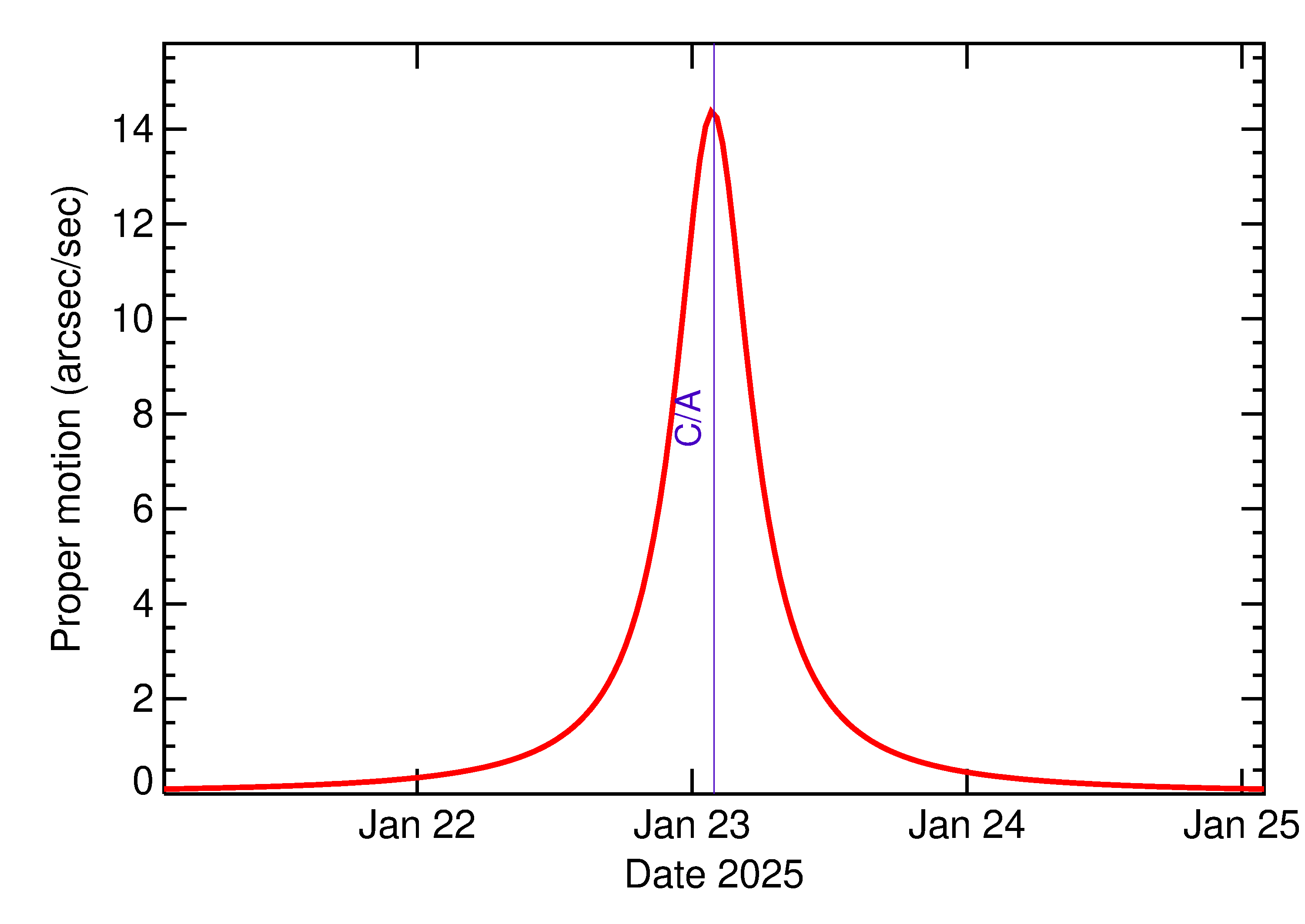 Proper motion rate of 2025 BP4 in the days around closest approach