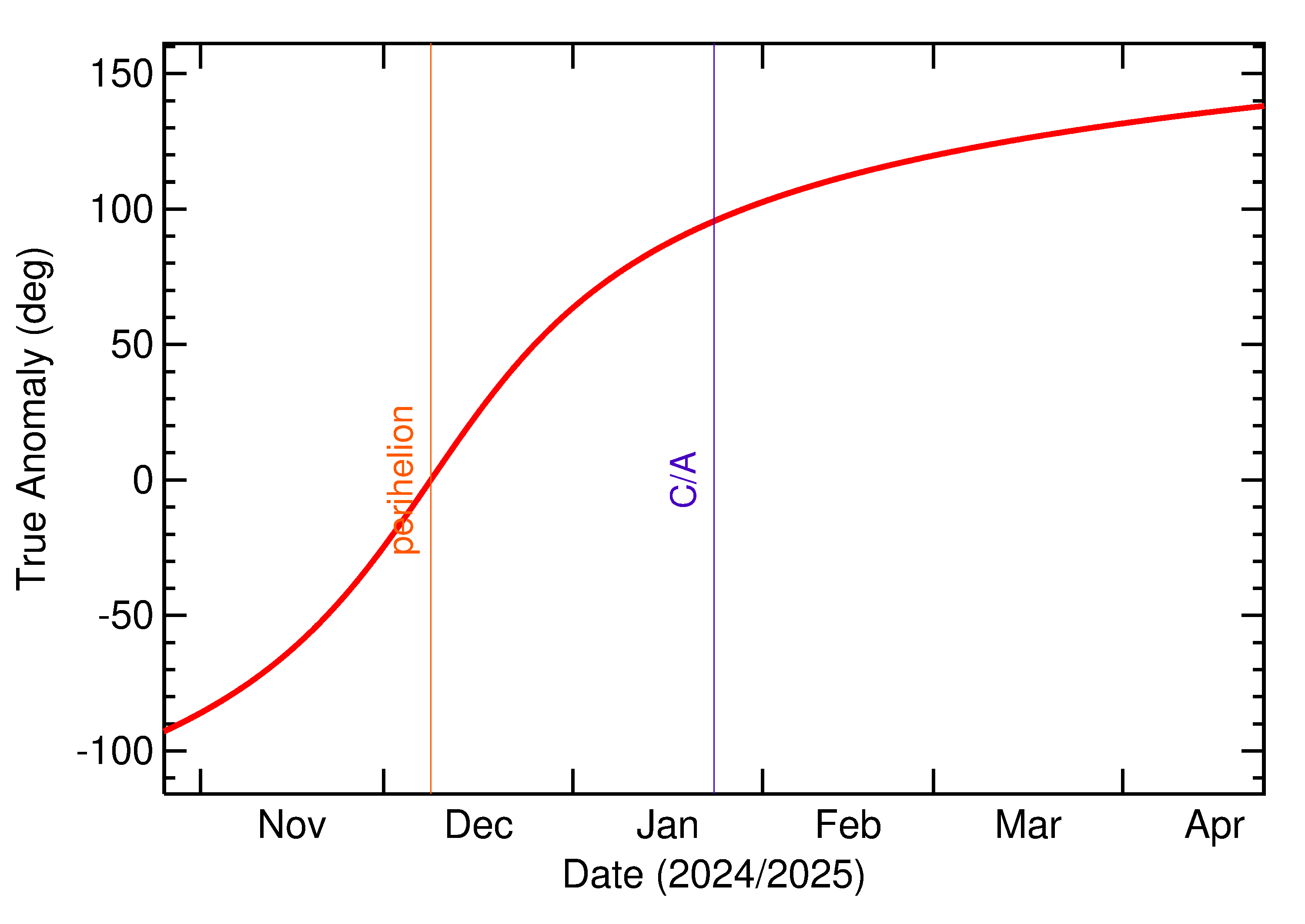 Orbital true anomaly of 2025 BP4 in the months around closest approach