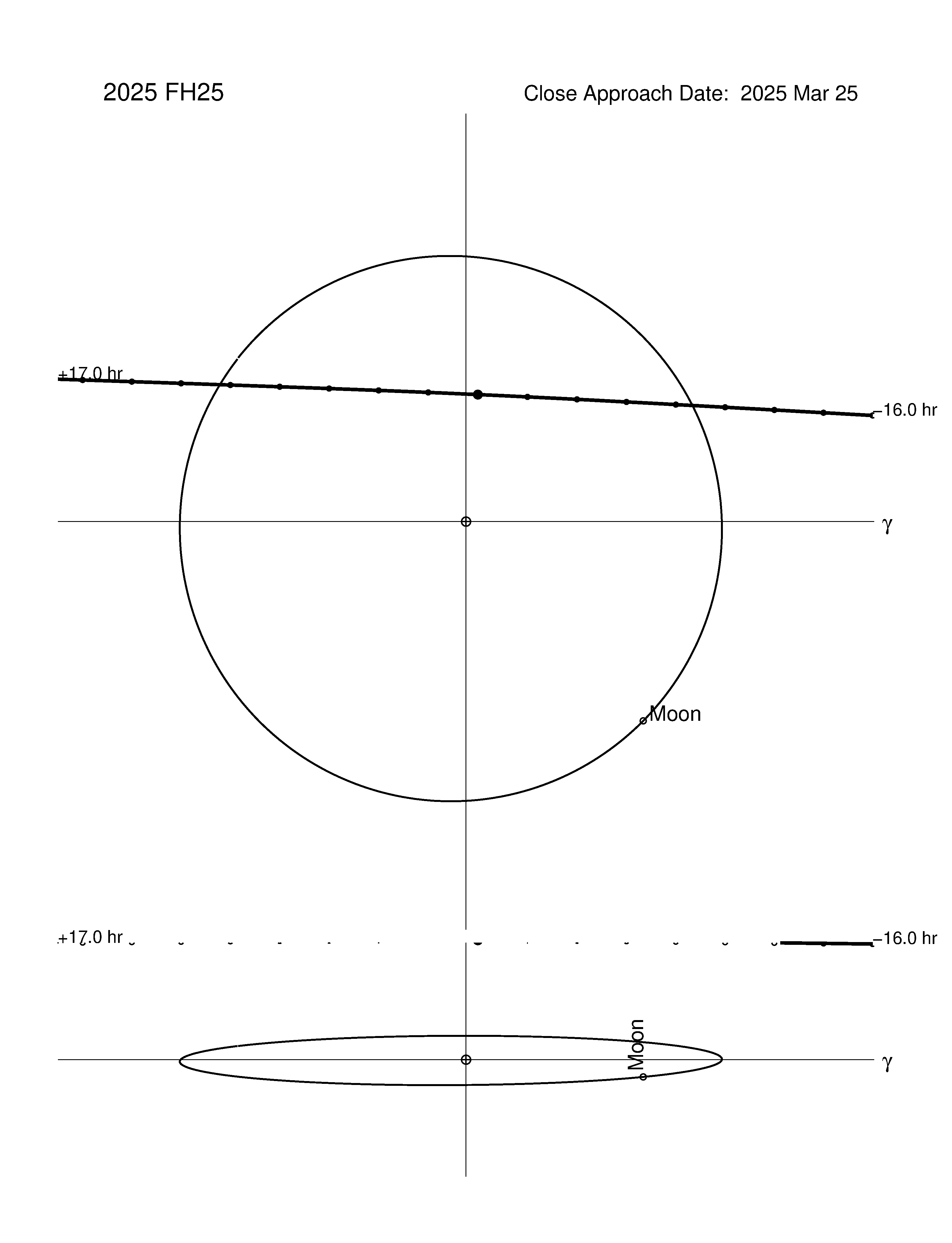 Near-Earth trajectory of 2025 FH25