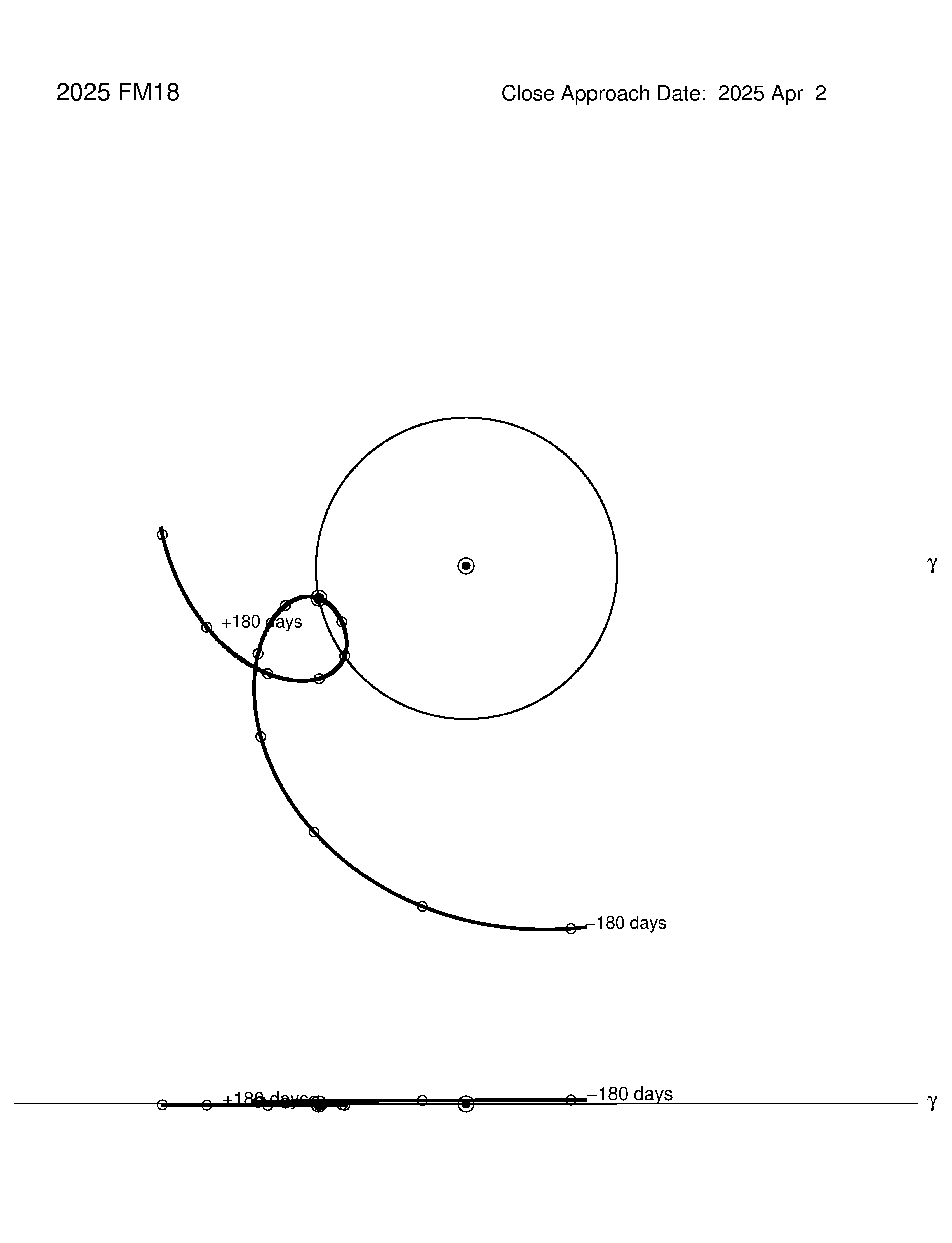 co-rotating orbit plot