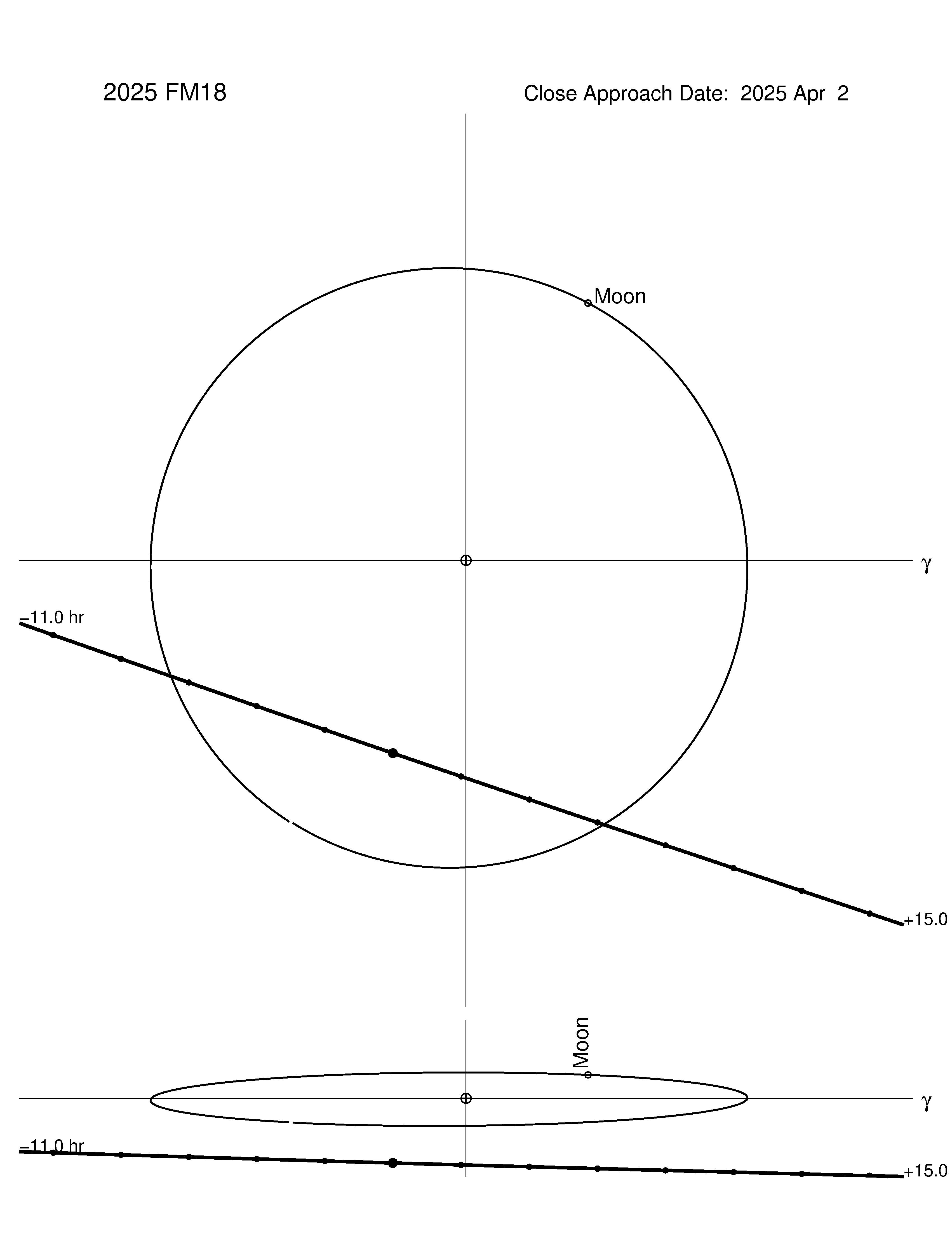 Near-Earth trajectory of 2025 FM18