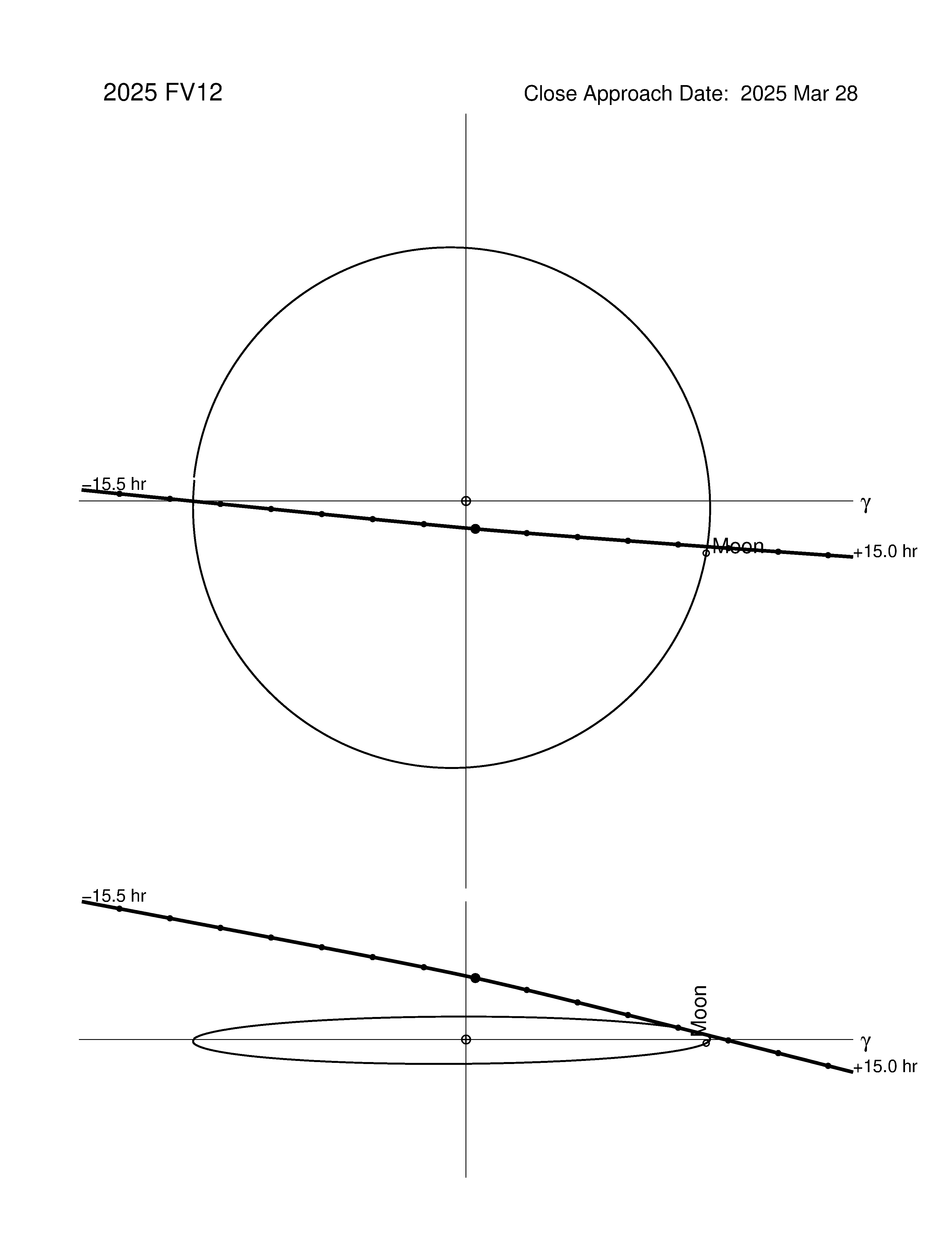 Near-Earth trajectory of 2025 FV12