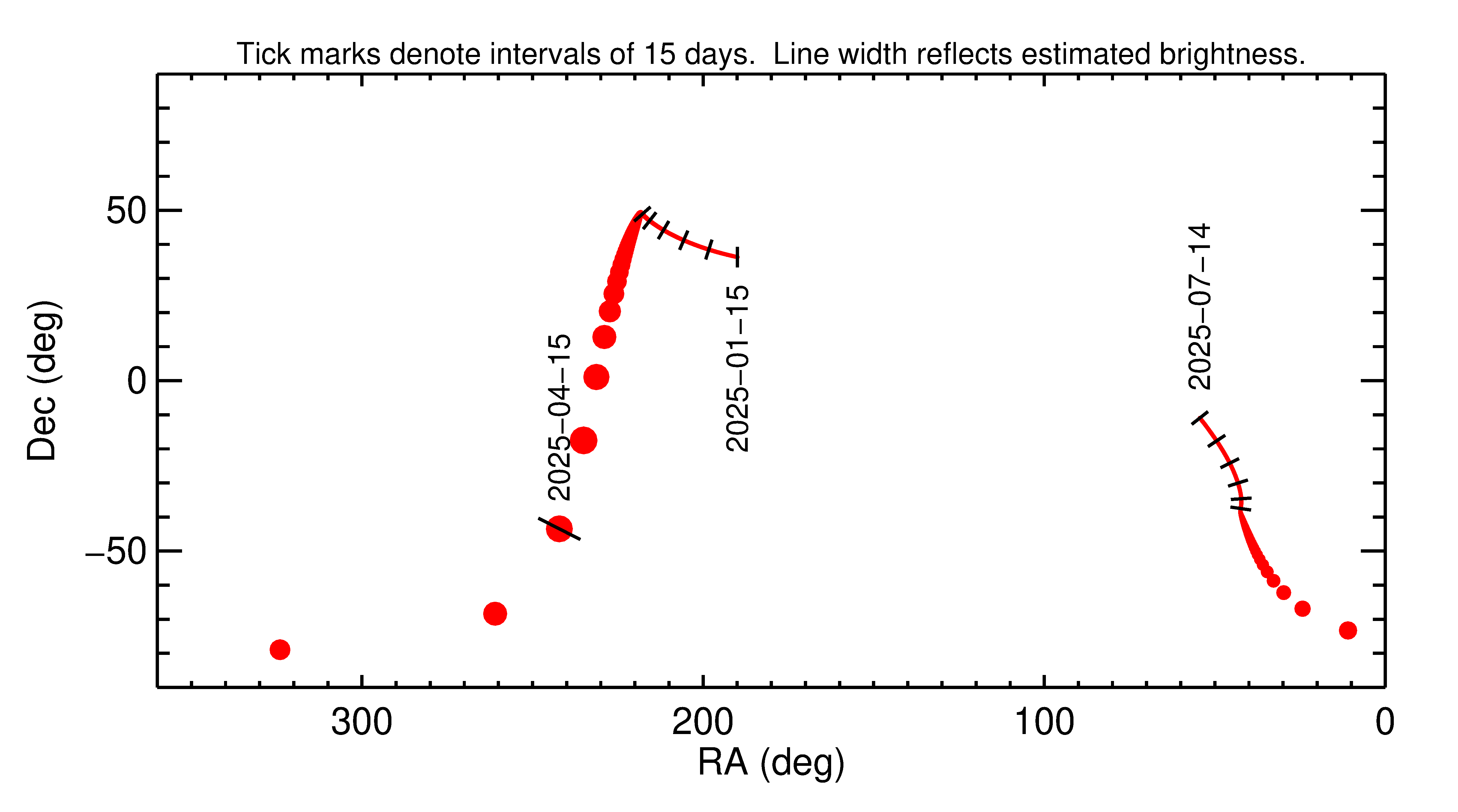 Right ascension and declination of 2025 GS1 in the months around closest approach