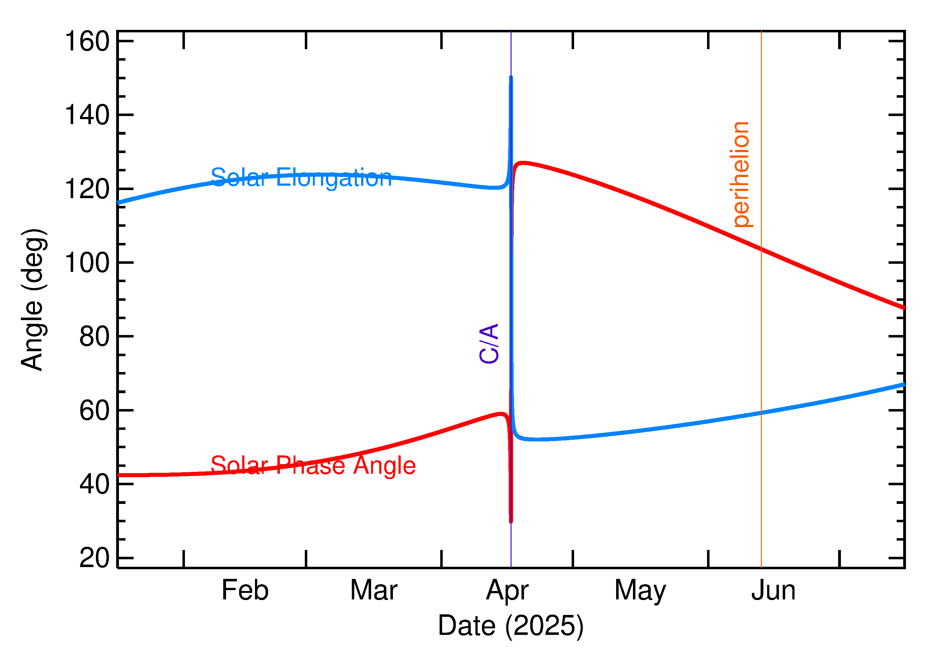 Solar Elongation and Solar Phase Angle of 2025 GS1 in the months around closest approach