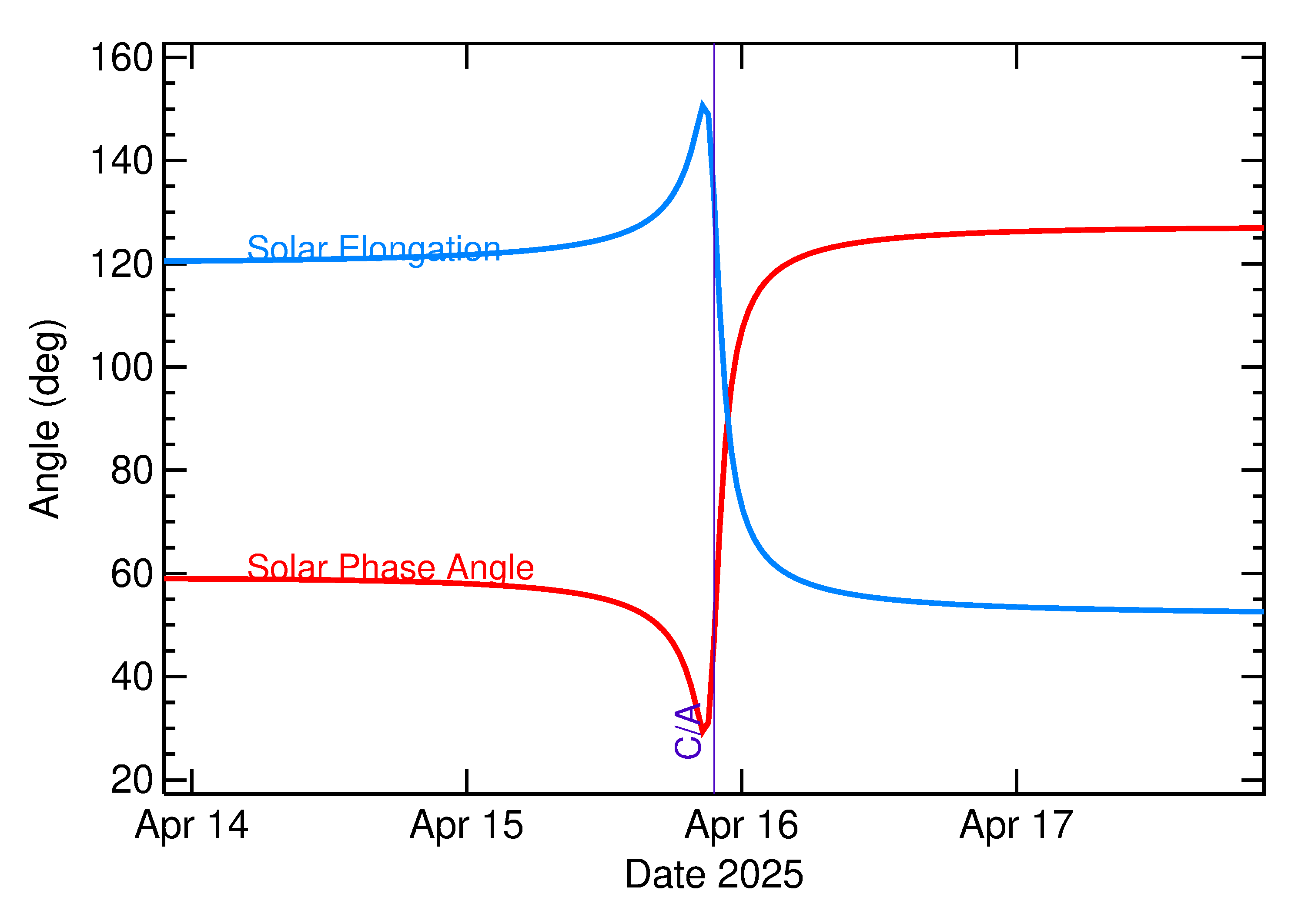 Solar Elongation and Solar Phase Angle of 2025 GS1 in the days around closest approach