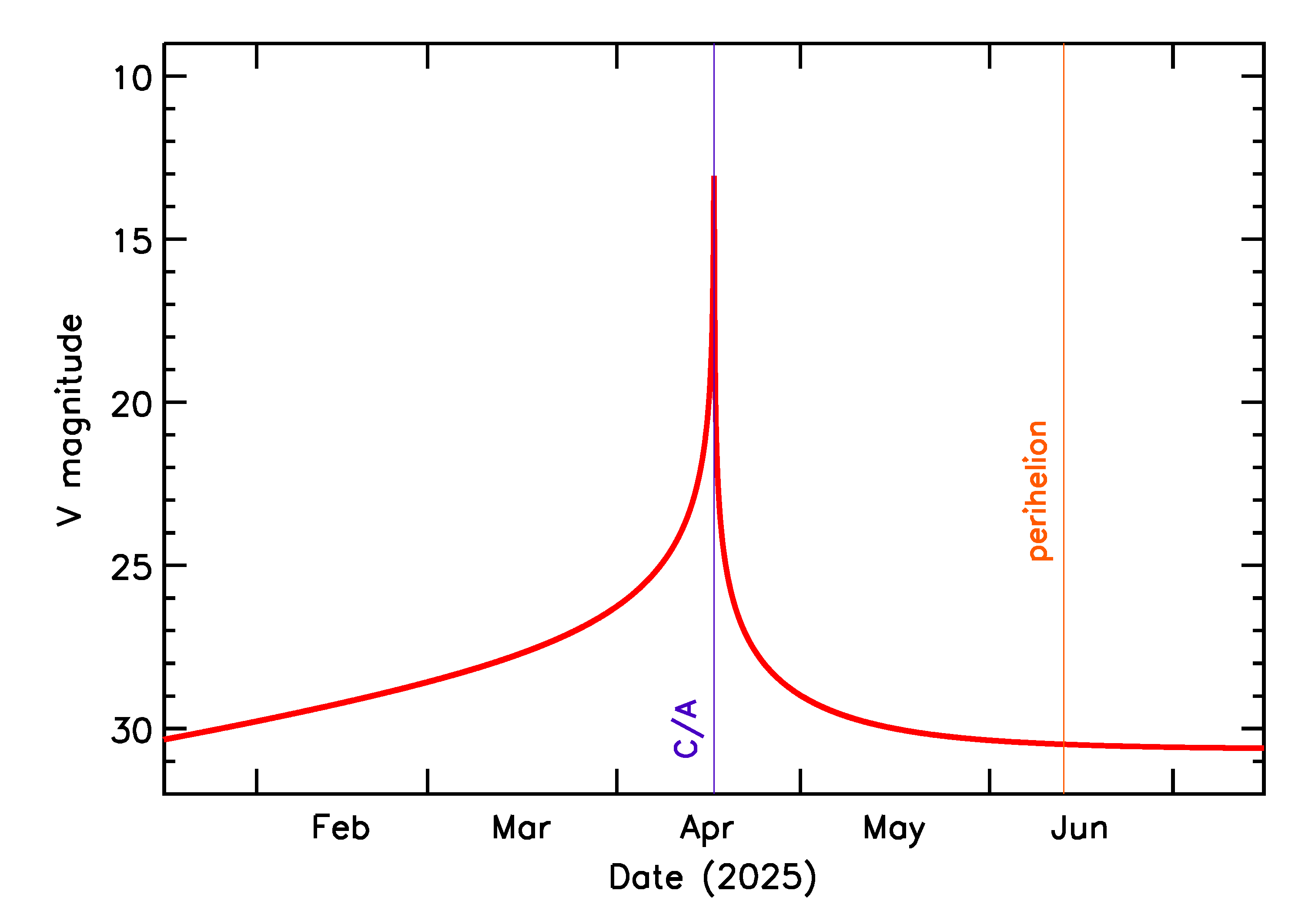 Predicted Brightness of 2025 GS1 in the months around closest approach