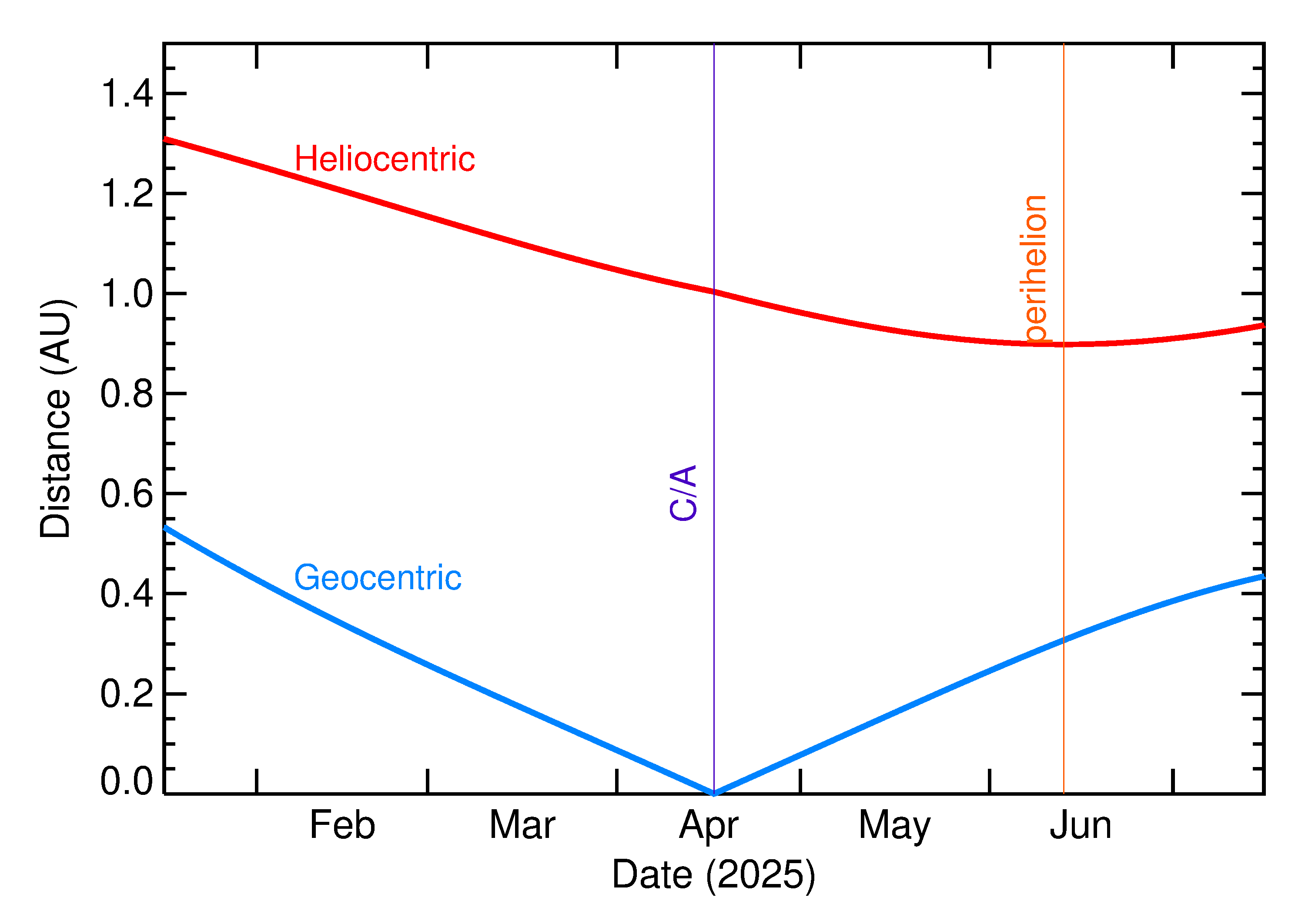 Heliocentric and Geocentric Distances of 2025 GS1 in the months around closest approach