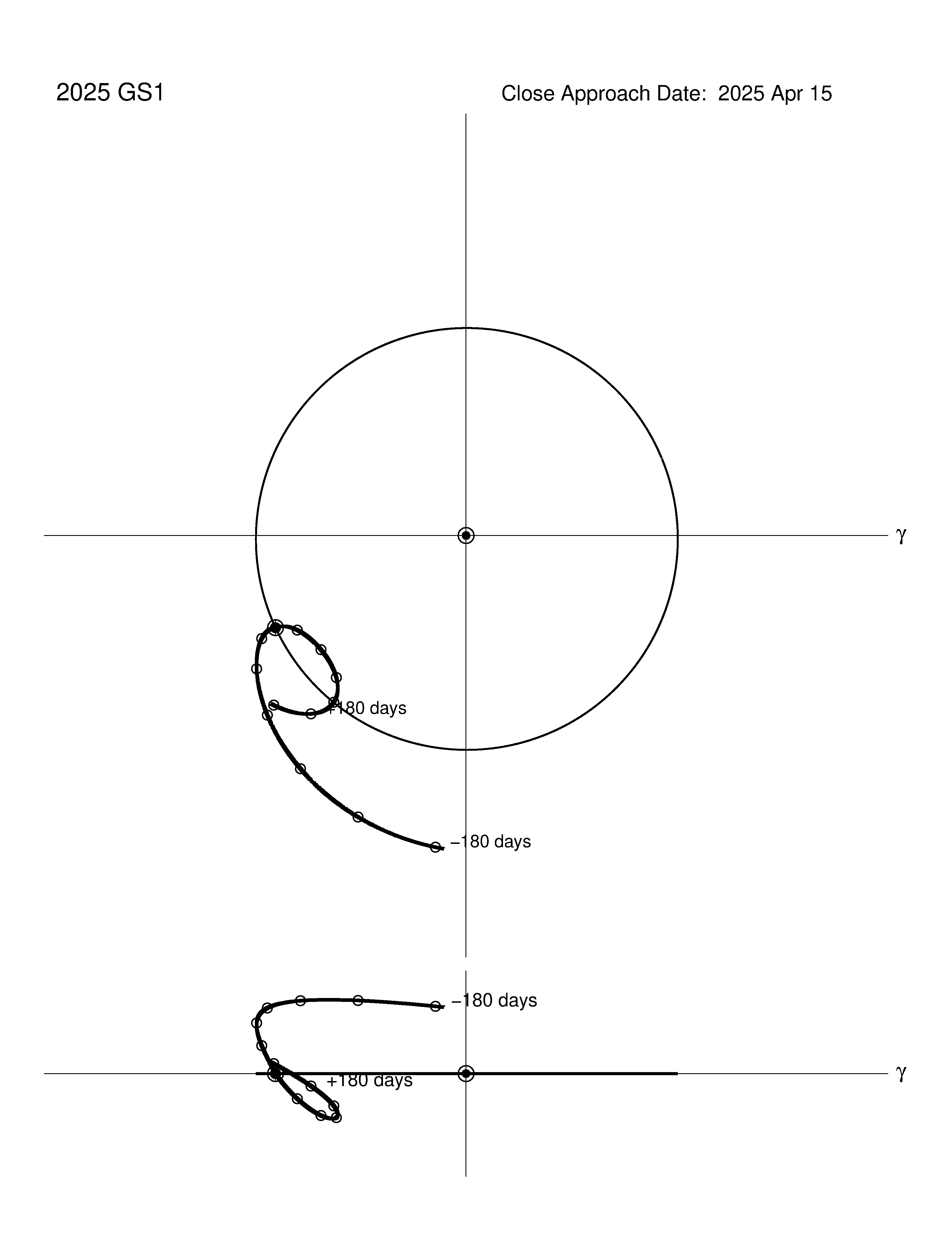 co-rotating orbit plot