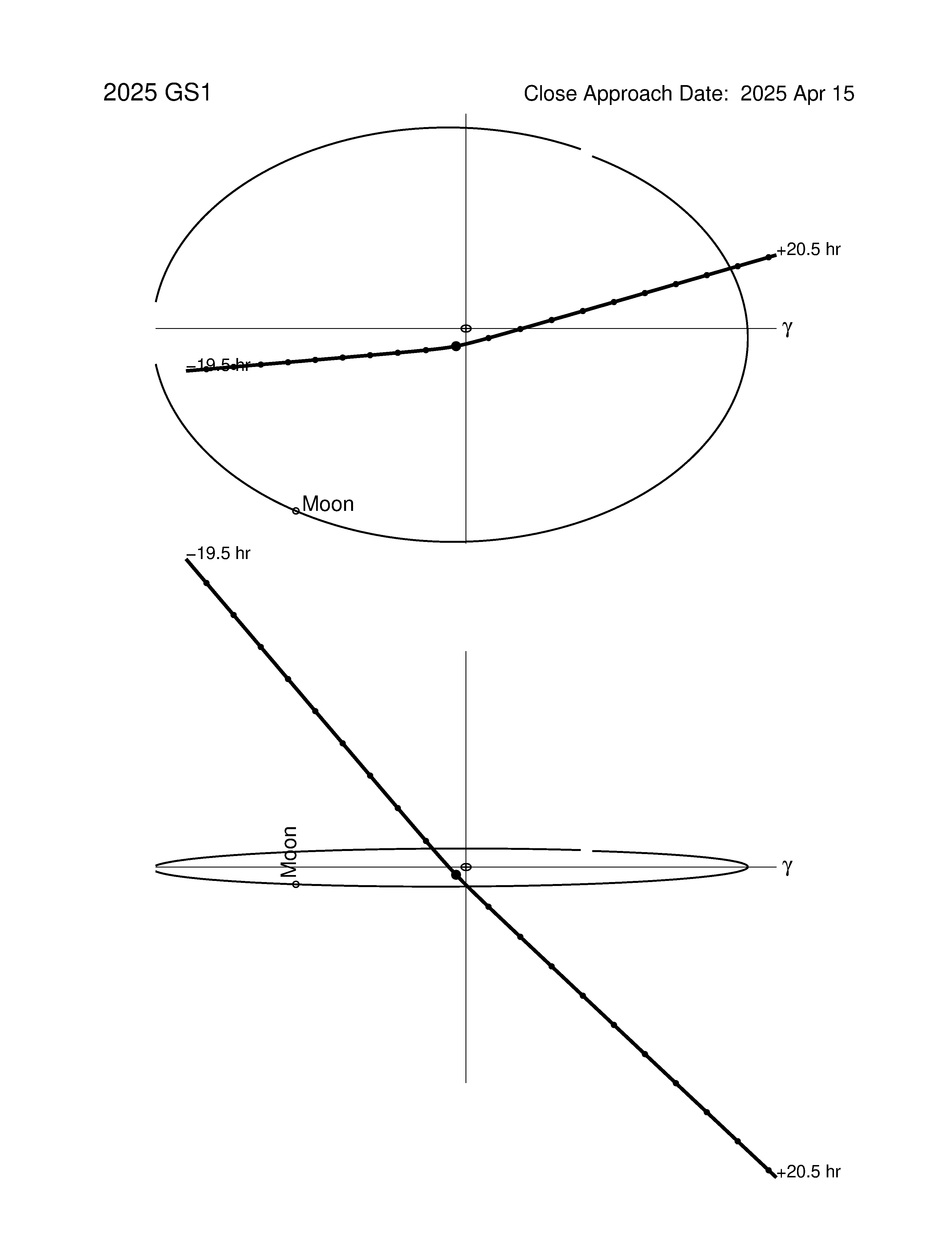 Near-Earth trajectory of 2025 GS1