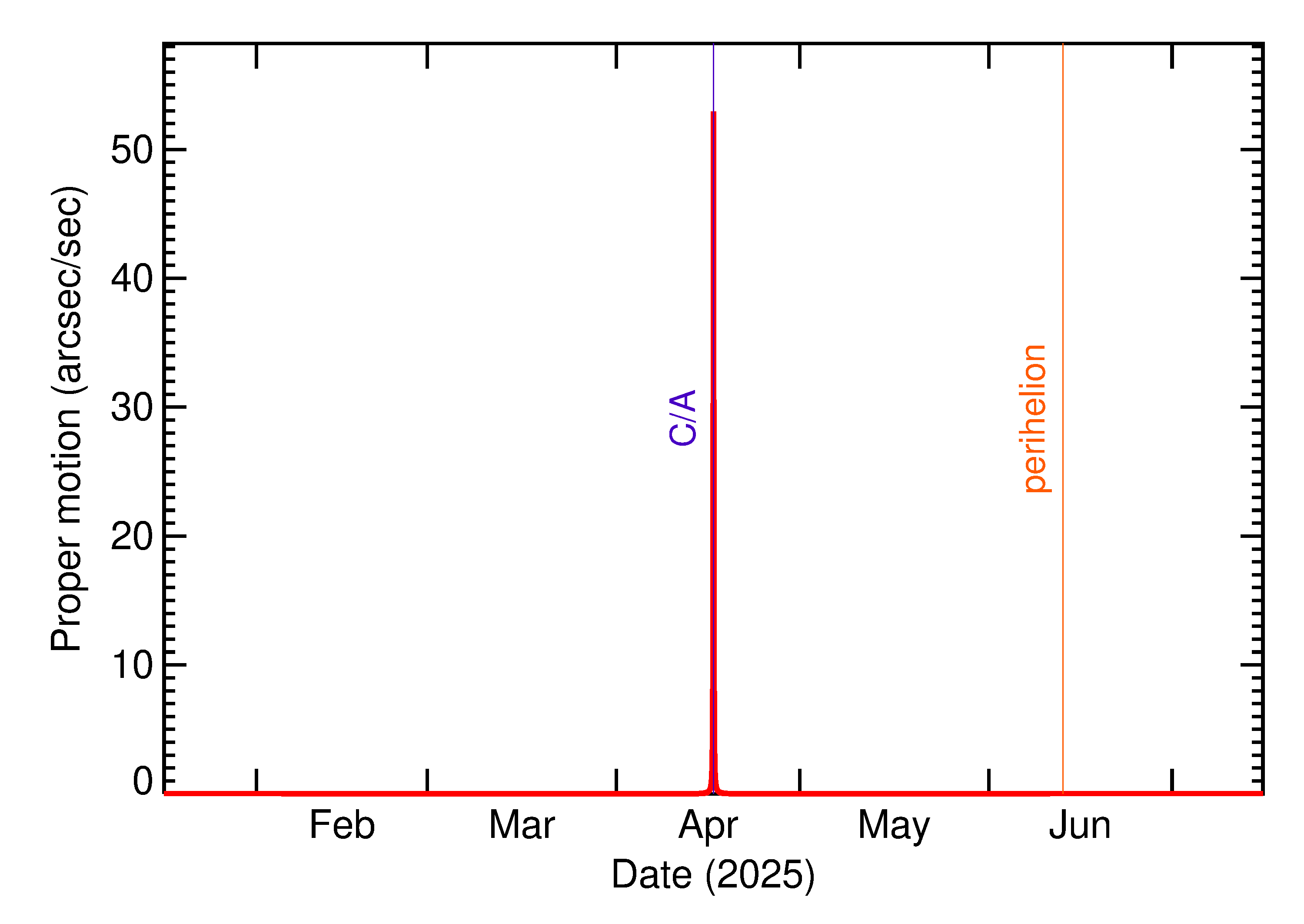 Proper motion rate of 2025 GS1 in the months around closest approach