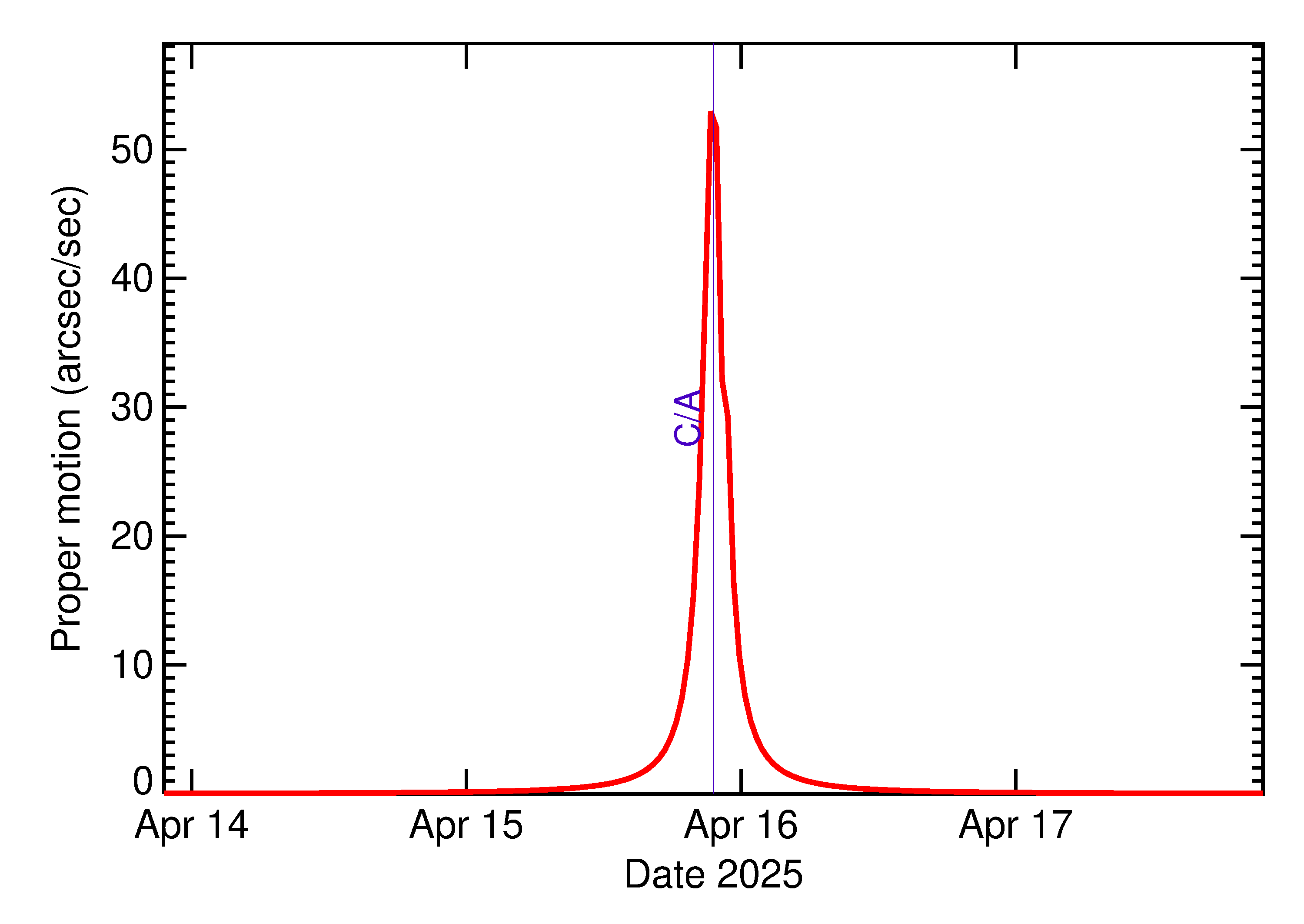 Proper motion rate of 2025 GS1 in the days around closest approach