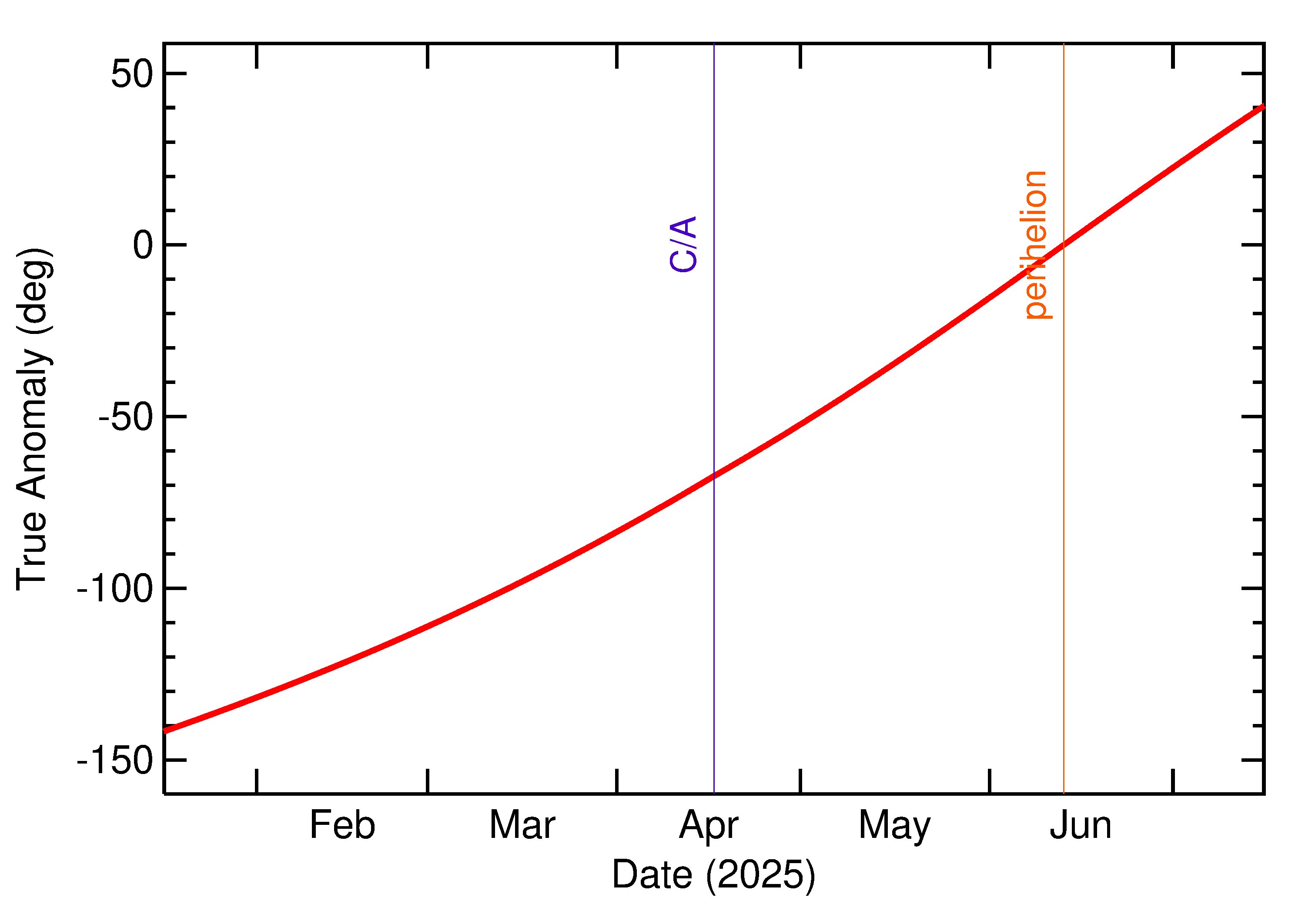 Orbital true anomaly of 2025 GS1 in the months around closest approach