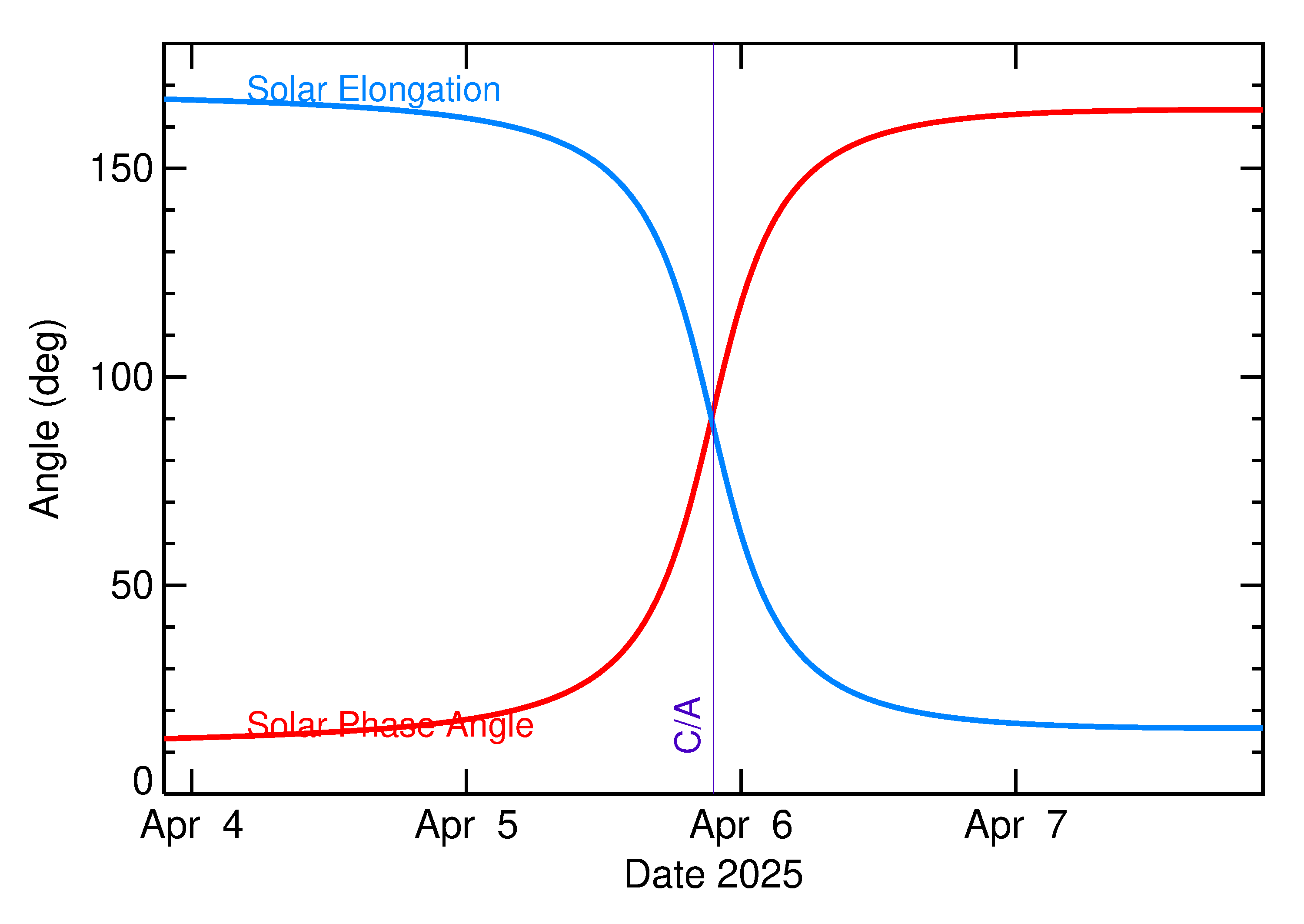 Solar Elongation and Solar Phase Angle of 2025 GS in the days around closest approach