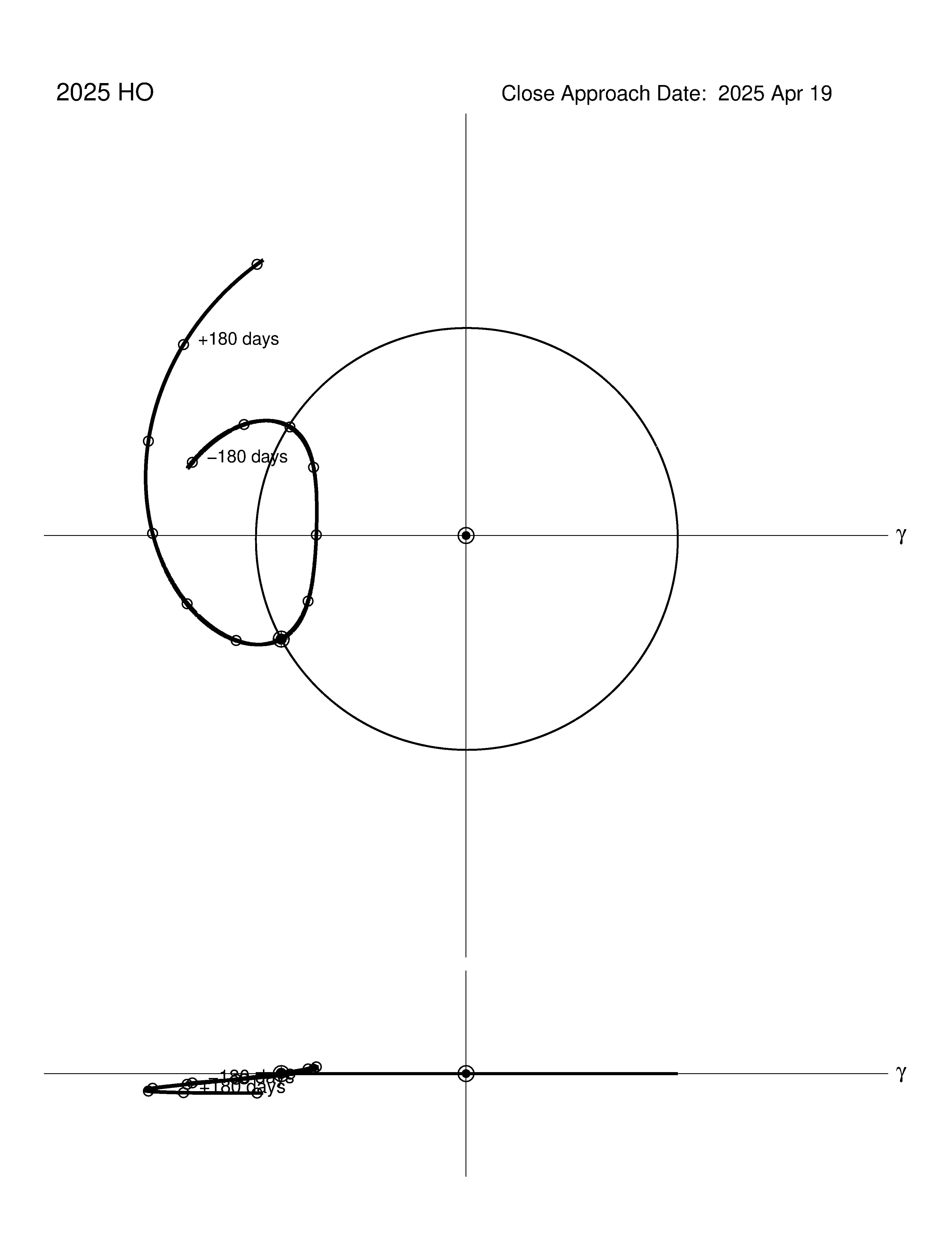 co-rotating orbit plot