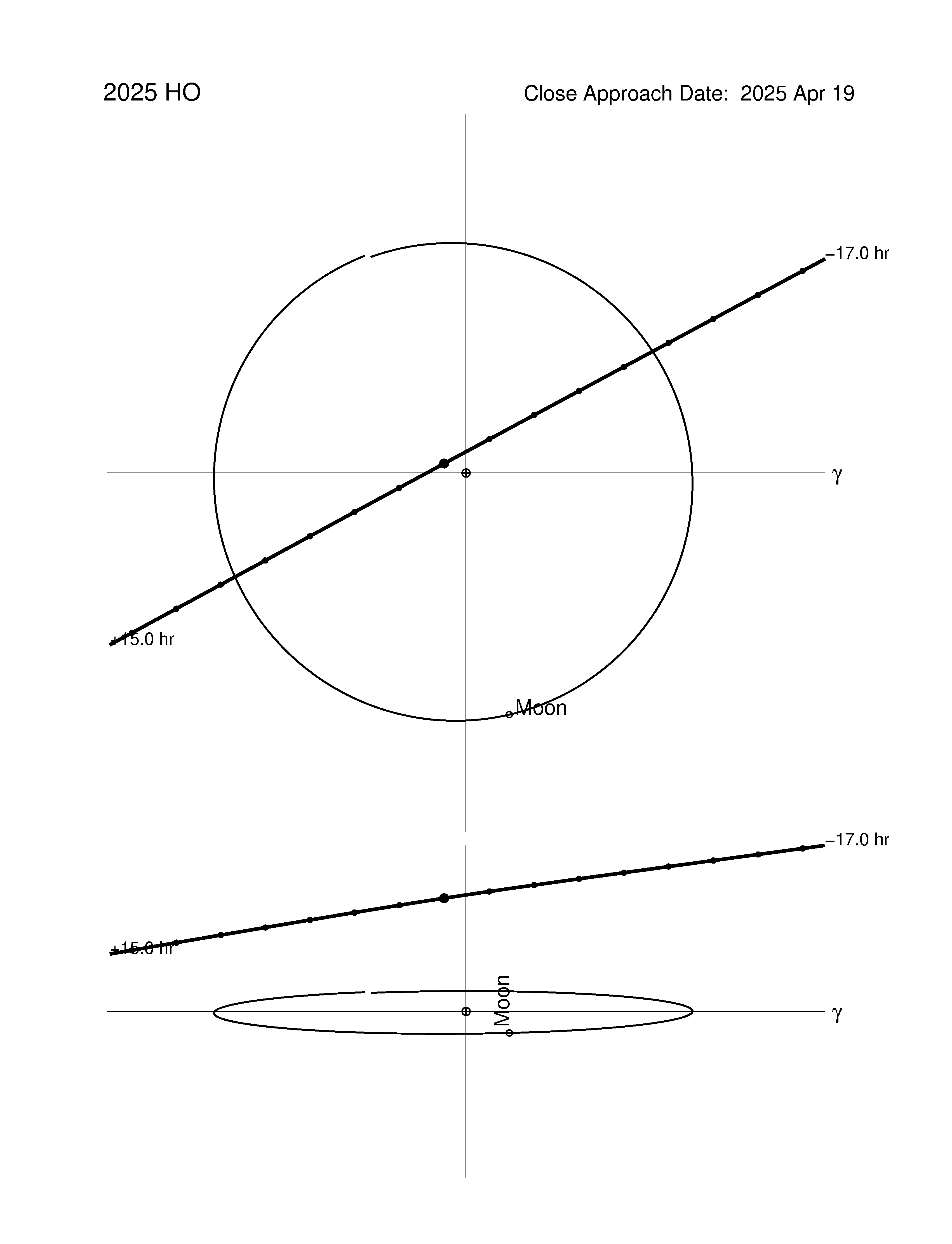 Near-Earth trajectory of 2025 HO