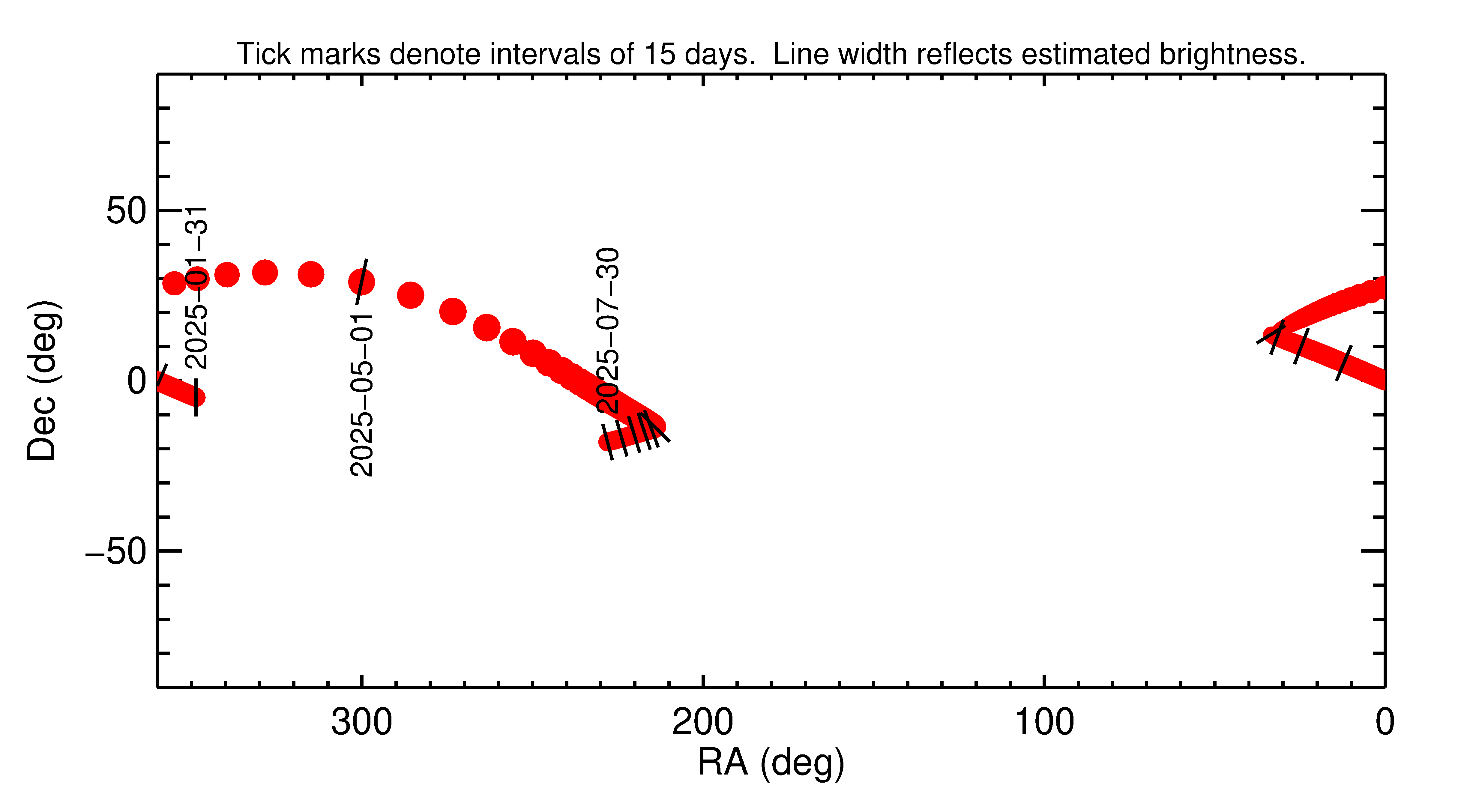 Right ascension and declination of 2025 JF in the months around closest approach
