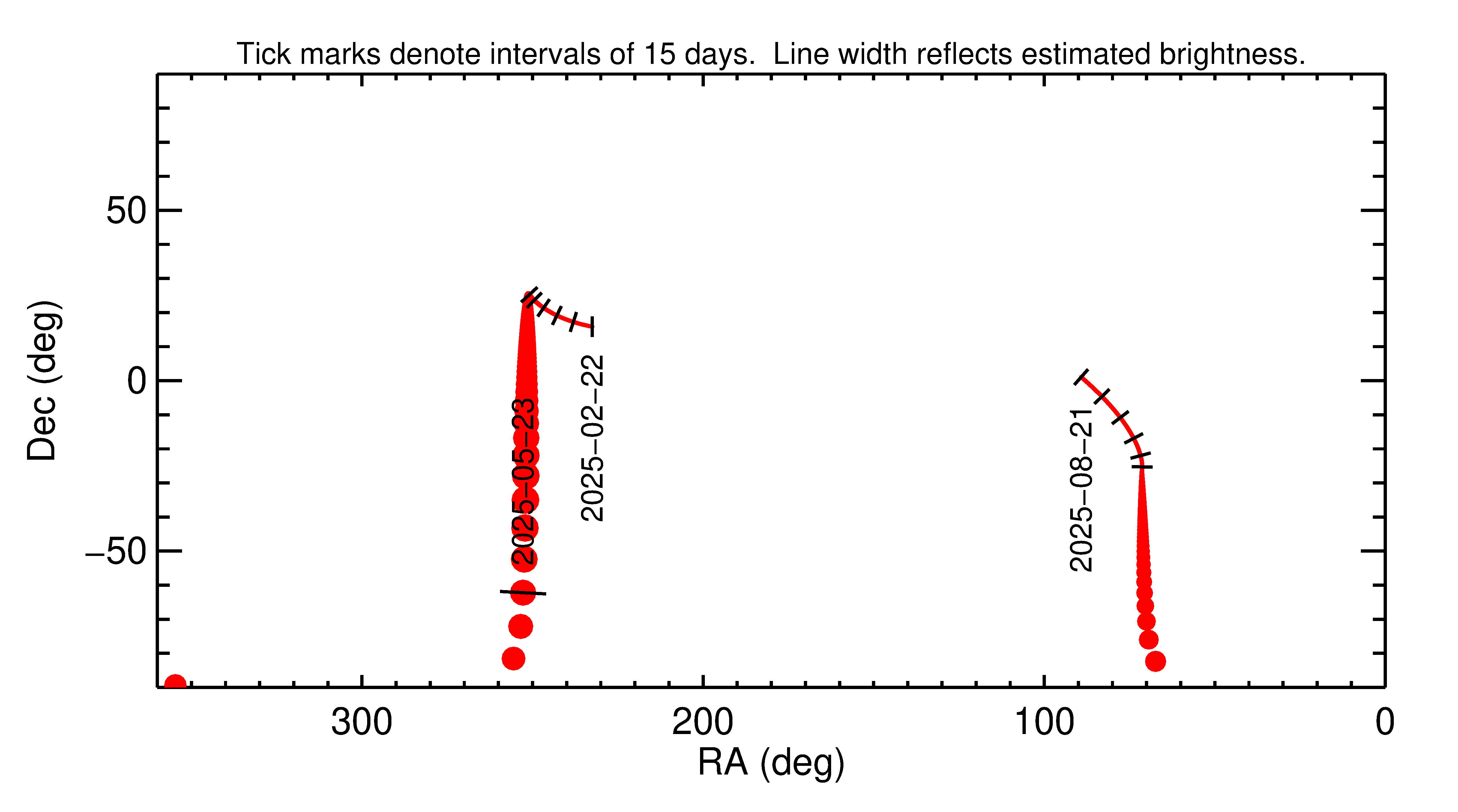 Right ascension and declination of 2025 KE1 in the months around closest approach