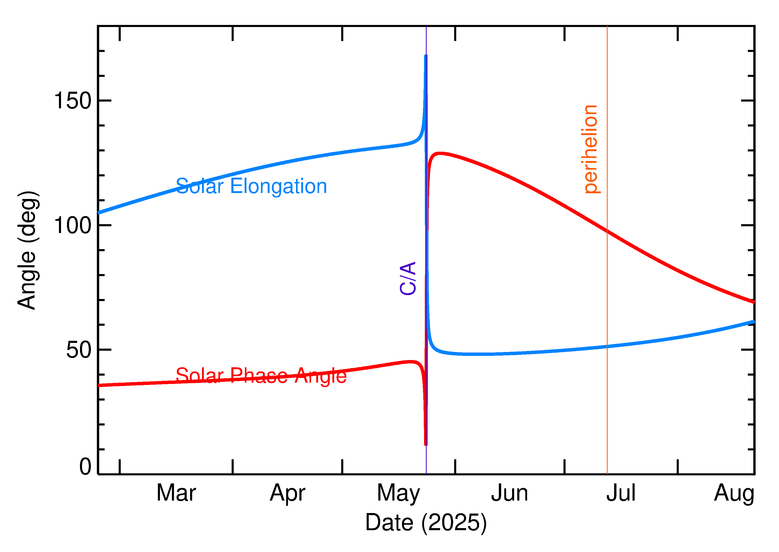 Solar Elongation and Solar Phase Angle of 2025 KE1 in the months around closest approach