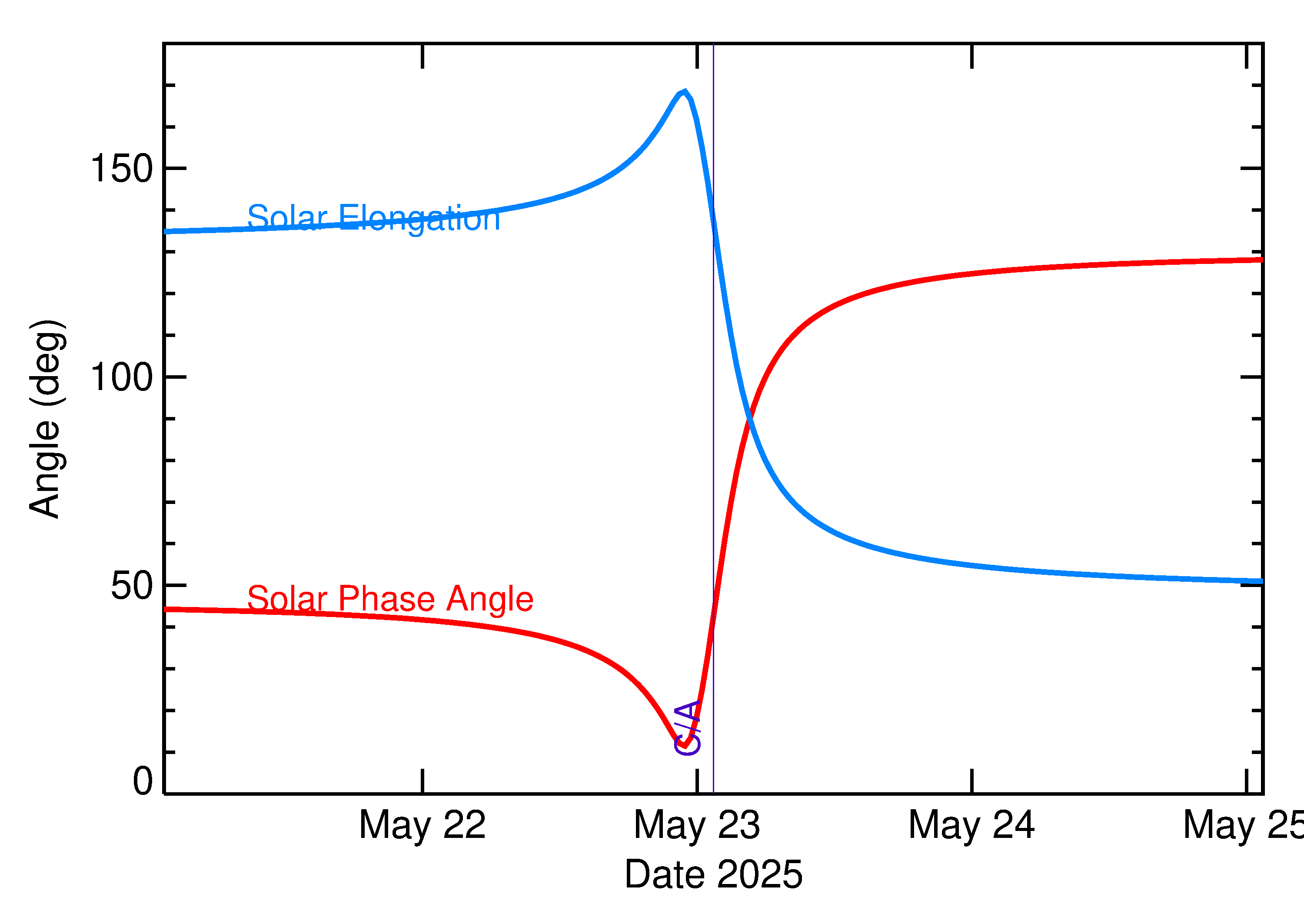 Solar Elongation and Solar Phase Angle of 2025 KE1 in the days around closest approach