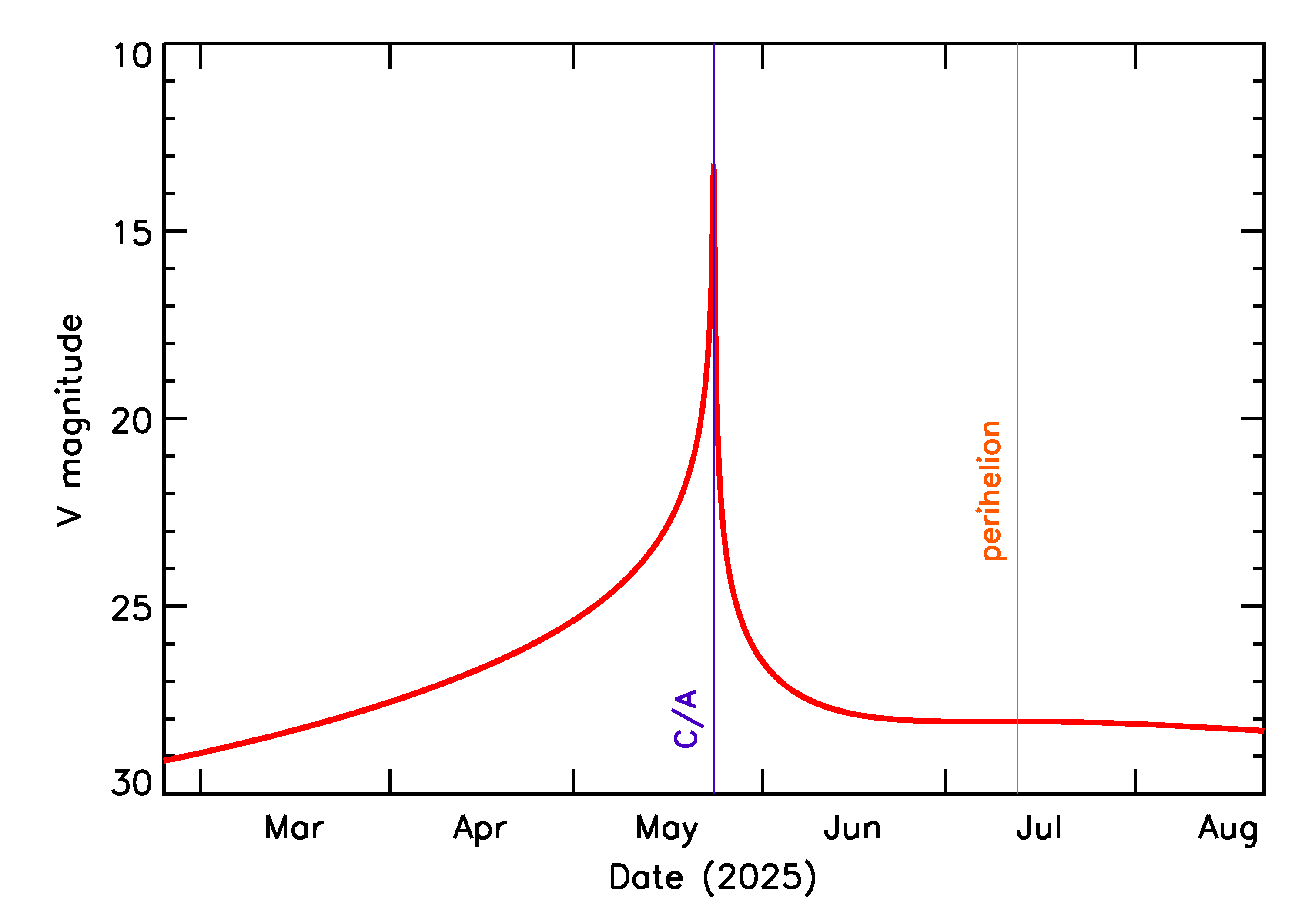 Predicted Brightness of 2025 KE1 in the months around closest approach
