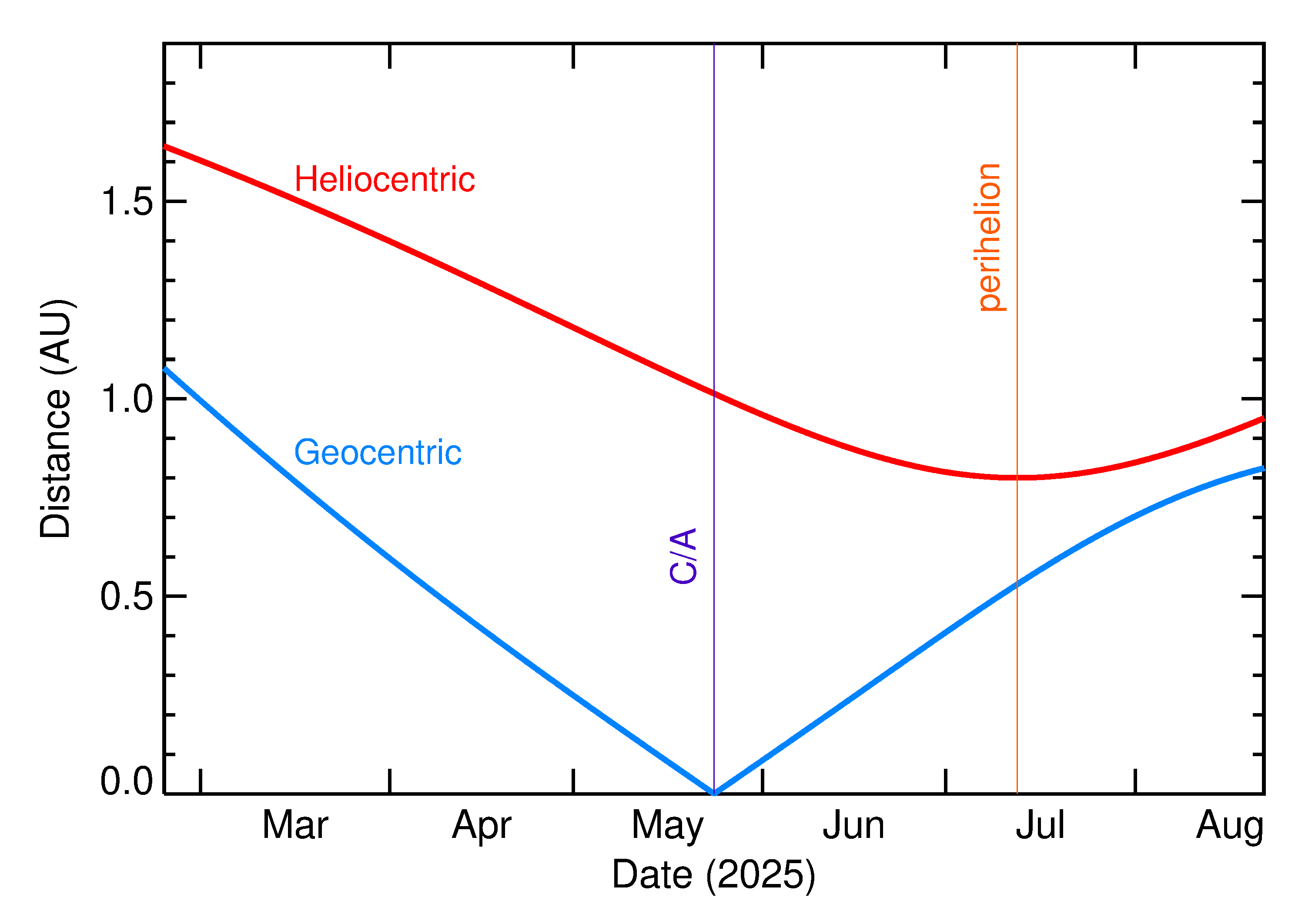 Heliocentric and Geocentric Distances of 2025 KE1 in the months around closest approach