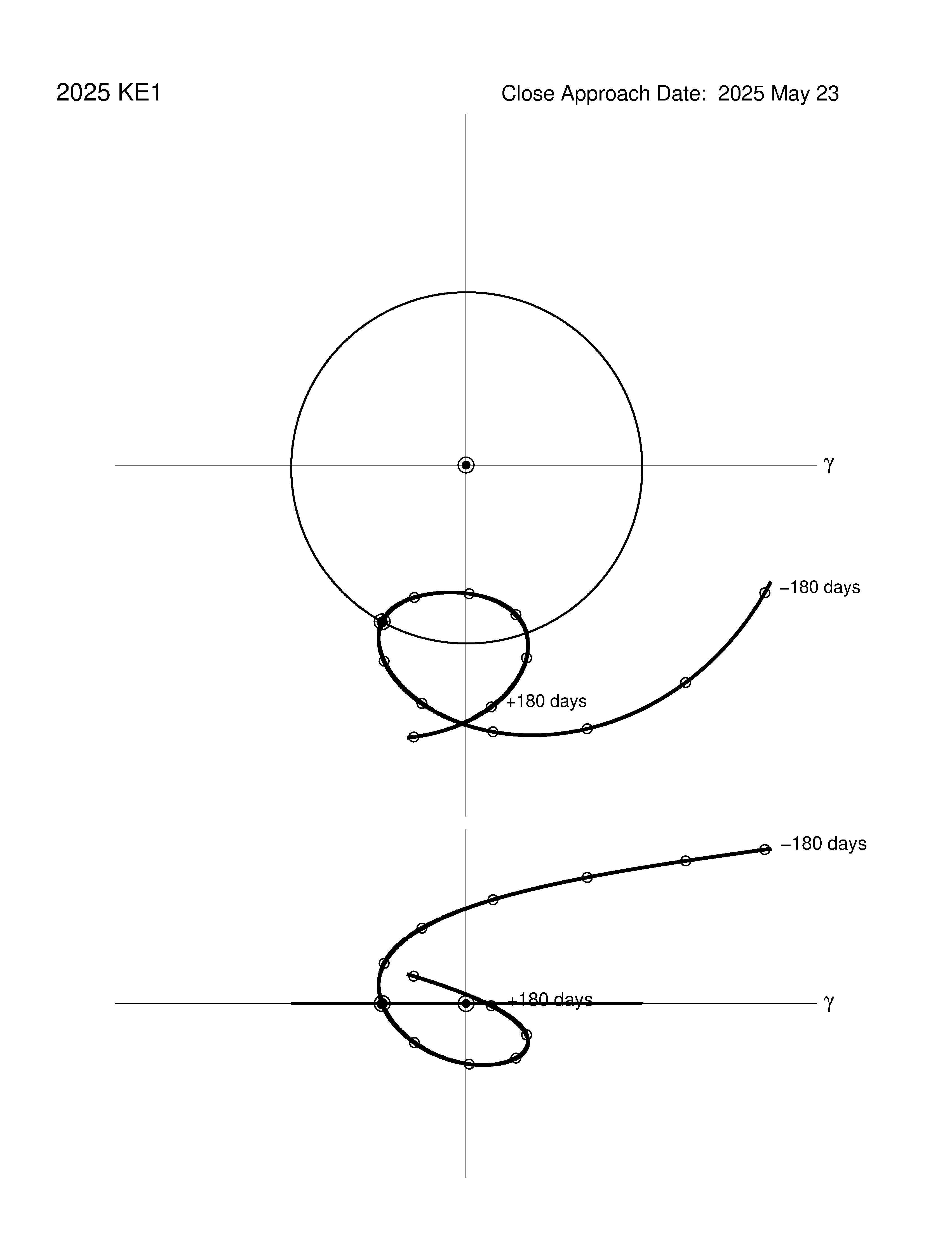 co-rotating orbit plot