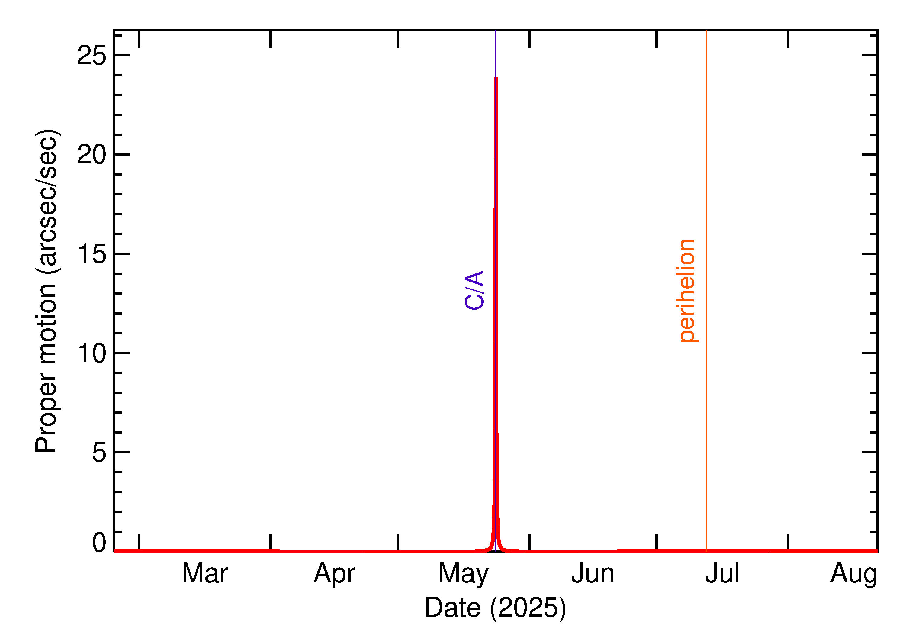Proper motion rate of 2025 KE1 in the months around closest approach