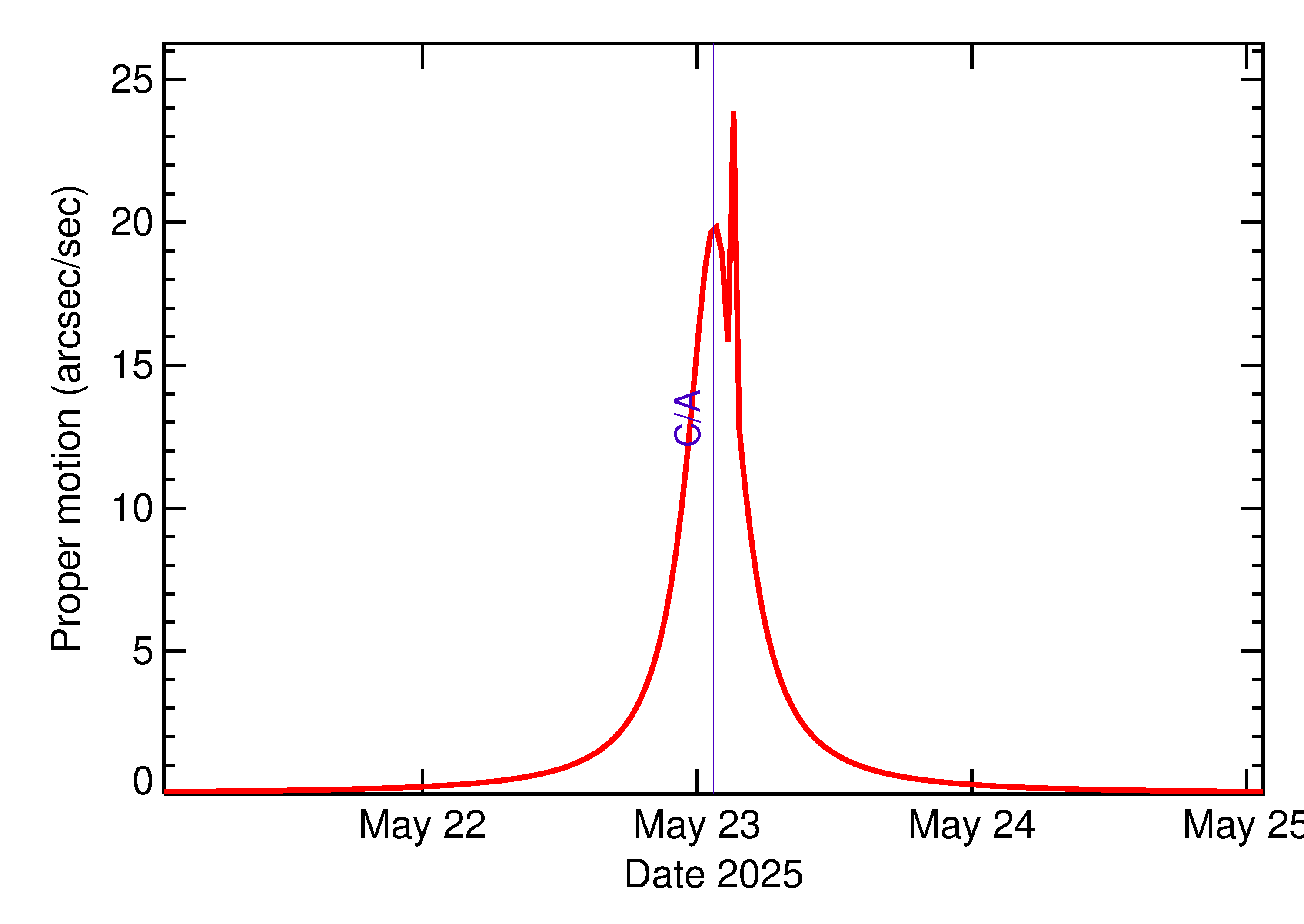 Proper motion rate of 2025 KE1 in the days around closest approach